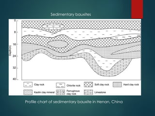 Bauxite Types 519318319-BAUXITE-DEPOSITS PRESENTATION cours | PPTX