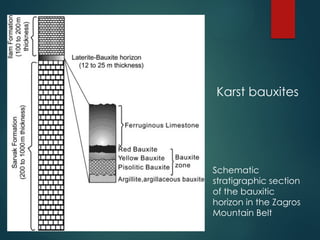 Bauxite Types 519318319-BAUXITE-DEPOSITS PRESENTATION cours | PPTX