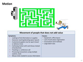 Motion
15
Movement of people that does not add value
Symptoms:
• Looking to find information or supplies
• Excessive reaching/bending (poor layout)
• Customers/suppliers too far apart (travel
or delivery time)
• Confusing motion with work (busy instead
of productive)
• Traveling vs. conference call
• Processing transactions using multiple
systems, tools
• Mouse clicks needed to access information
Causes:
• Equipment, office layout
• Lack of work place organization
• Inconsistent work methods
• Large batch sizes
 