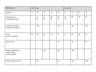 PDP Produit X Zone ferme Zone libre
Semaines 12 13 14 15 16 17 18 19 20
Ventes prévues
Commandes fermes
0
60
0
40
10
40
30
30
30
10
50 40 60
Livraisons attendues
(en début de semaine)
100 100 100 100
Stock
(en fin de semaine)
80 120 80 30 70 30 80 40 80
Besoins Nets 30 20 20
Ordres de fabrication :
-ordres fermes
-ordres suggérés
100 100 100
DAV (en début de sem.) 40 60 100 100
 
