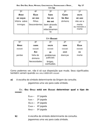 ODÚ: ÒMÓ ODÚ, REZAS, MÉTODOS, CARACTERÍSTICAS, PERSONALIDADES   E   ÒRÌSÁS       Pg. 17
                                                 Em IRÊ
           5º                  4º                 3º              2º                    1º
          APADÍ            EGUN                 IGBIN           CAWRI                 OKUTÁ

      IRÊ ISEKUN          IRÊ ÓMÓ               IRÊ   AYÁ      IRÊ AGÊ               IRÊ AIKÚ

     Vitória sobre        Filhos                ou    OKÔ     dinheiro              não ver a
       inimigos      Descendentes bem através                                          morte
                                               de                                  ou inexiste a
                                         relacionamen                                  morte
                                               to


                                            Em OSOGBÔ
          5º                   4º                3º              2º                     1º
       APADÍ               CAWRI                OKUTÁ           IGBIN                 EGUN
      OSOGBÔ              OSOGBÔ                OSOGBÔ         OSOGBÔ                 OSOGBÔ

                               AGÊ                IJÁ           ARUM                    IKÚ

      perdas             falta de          problemas          doenças                 morte
                         dinheiro           judiciais
                      Necessidades          brigas,
                                           confusões


Como podemos ver, não é só sua disposição que muda. Seus significados
também variam quando ODÚ OPELÊ está em OSOGBÔ


a)    A escolha do símbolo determinante da Origem da consulta.
                     Jogaremos uma vez para cada símbolo.


          Ex.: ODÚ OPOLÊ está em OSOGBÔ determinar qual o tipo de
     OSOGBÔ:


                     EGUN –         1ª jogada
                     IGBIN –        2ª jogada
                     OKUTÁ –        3ª jogada
                     CAWRI –        4ª jogada
                     APADÍ –        5ª jogada


     b)              A escolha do símbolo determinante da consulta.
                     Jogaremos uma vez para cada símbolo.
 