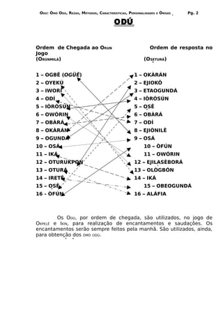 ODÚ: ÒMÓ ODÚ, REZAS, MÉTODOS, CARACTERÍSTICAS, PERSONALIDADES   E   ÒRÌSÁS   Pg. 2

                                        ODÚ


Ordem de Chegada ao ORUN                                   Ordem de resposta no
Jogo
(ORÙNMILÁ)                                              (OSETURÁ)


1 – OGBÊ (OGÜÊ)                                    1 – OKÀRÁN
2 – OYEKÚ                                          2 – EJIOKÔ
3 – IWORÍ                                          3 – ETAOGUNDÁ
4 – ODÍ                                            4 – IÒRÓSÚN
5 – IÒRÒSÚN                                        5 – OSÊ
6 – OWÓRIN                                         6 – OBÀRÁ
7 – OBÀRÁ                                          7 – ODÍ
8 – OKÀRÁN                                         8 – EJIÒNILÊ
9 – OGUNDÁ                                         9 – OSÁ
10 – OSÁ                                                10 – ÒFÚN
11 – IKÁ                                                11 – OWÓRIN
12 – OTURUKPON                                     12 – EJILASÈBORÁ
13 – OTURÁ                                         13 – OLÒGBÓN
14 – IRETÊ                                         14 – IKÁ
15 – OSÊ                                                15 – OBEOGUNDÁ
16 - ÒFÚN                                          16 – ALÁFIA



        Os ODÚ, por ordem de chegada, são utilizados, no jogo de
OKPELÊ e IKÍN, para realização de encantamentos e saudações. Os
encantamentos serão sempre feitos pela manhã. São utilizados, ainda,
para obtenção dos ÒMÒ ODÚ.
 
