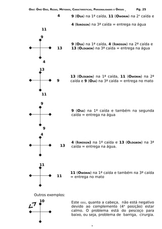 ODÚ: ÒMÓ ODÚ, REZAS, MÉTODOS, CARACTERÍSTICAS, PERSONALIDADES   E   ÒRÌSÁS   Pg. 25

                    4          9 (OSÁ) na 1ª caída, 11 (OWÓRIN) na 2a caída e

                               4 (IORÒSÚN) na 3ª caída = entrega na água
         11

        9

                               9 (OSÁ) na 1ª caída, 4 (IORÒSÚN) na 2ª caída e
                    13         13 (OLÒGBÓN) na 3ª caída = entrega na água


          4

       13
                              13 (OLÒGBÓN) na 1ª caída, 11 (OWÓRIN) na 2ª
                    9         caída e 9 (OSÁ) na 3ª caída = entrega no mato


         11

        9

                               9 (OSÁ) na 1ª caída e também na segunda
                               caída = entrega na água


          9
        4

                               4 (IORÒSÚN) na 1ª caída e 13 (OLÒGBÓN) na 3ª
                        13     caída = entrega na água.




       11

                              11 (OWÓRIN) na 1ª caída e também na 3ª caída
                    11        = entrega no mato




   Outros exemplos:
       10                      Este ODÚ, quanto a cabeça, não está negativo
                               devido ao complemento (4a posição) estar
                               calmo. O problema está do pescoço para
                               baixo, ou seja, problema de barriga, cirurgia.
 