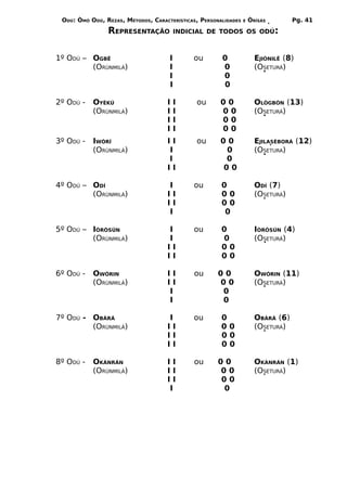 ODÚ: ÒMÓ ODÚ, REZAS, MÉTODOS, CARACTERÍSTICAS, PERSONALIDADES   E   ÒRÌSÁS        Pg. 41
                REPRESENTAÇÃO            INDICIAL DE TODOS OS ODÚ:



1º ODÚ – OGBÊ                        I       ou        0               EJIÒNILÊ (8)
         (ORÙNMILÁ)                  I                 0               (OSETURÁ)
                                     I                 0
                                     I                 0

2º ODÚ -   OYÈKÚ                    I   I     ou       00              OLÒGBÓN (13)
           (ORÙNMILÁ)               I   I              00              (OSETURÁ)
                                    I   I              00
                                    I   I              00
3º ODÚ -   IWÒRÍ                    II        ou       00              EJILASÈBORÁ (12)
           (ORÙNMILÁ)               I                   0              (OSETURA)
                                    I                   0
                                    II                 00

4º ODÚ – ODÍ                        I        ou        0               ODÍ (7)
         (ORÙNMILÁ)                 II                 00              (OSETURÁ)
                                    II                 00
                                    I                   0

5º ODÚ – IÒRÒSÚN                    I        ou        0               IÒRÒSÚN (4)
         (ORÙNMILÁ)                 I                  0               (OSETURÁ)
                                    II                 00
                                    II                 00

6º ODÚ -   OWÓRIN                   II        ou      00               OWÓRIN (11)
           (ORÙNMILÁ)               II                00               (OSETURÁ)
                                    I                  0
                                    I                  0

7º ODÚ - OBÀRÁ                      I        ou        0               OBÀRÁ (6)
         (ORÙNMILÁ)                 II                 00              (OSETURÁ)
                                    II                 00
                                    II                 00

8º ODÚ -   OKÀNRÁN                  II        ou      00               OKÀNRÁN (1)
           (ORÙNMILÁ)               II                00               (OSETURÁ)
                                    II                00
                                    I                  0
 