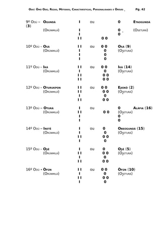 ODÚ: ÒMÓ ODÚ, REZAS, MÉTODOS, CARACTERÍSTICAS, PERSONALIDADES   E   ÒRÌSÁS         Pg. 42



9º ODÚ – OGUNDÁ                      I       ou                        0           ETAOGUNDÁ
(3)
         (ORÙNMILÁ)                 I                                  0           (OSETURÁ)
                                    I                                  0
                                    II                00

10º ODÚ - OSÁ                       II        ou      00               OSÁ (9)
          (ORÙNMILÁ)                I                  0               (OSETURÁ)
                                    I                  0
                                    I                  0

11º ODÚ - IKÁ                       II        ou      00               IKÁ (14)
          (ORÙNMILÁ)                I                  0               (OSETURÁ)
                                    II                00
                                    II                00

12º ODÚ - OTURUKPON                 II        ou      00               EJIOKÔ (2)
          (ORÙNMILÁ)                II                00               (OSETURÁ)
                                    I                  0
                                    II                00

13º ODÚ – OTURÁ                     I        ou                        0         ALÁFIA (16)
          (ORÙNMILÁ)                II                 00              (OSETURÁ)
                                    I                                  0
                                    I                                  0

14º ODÚ – IRETÊ                     I        ou        0               OBEOGUNDÁ (15)
          (ORÙNMILÁ)                I                  0               (OSETURÁ)
                                    II                 00
                                    I                  0

15º ODÚ - OSÊ                       I        ou        0               OSÊ (5)
          (ORÙNMILÁ)                II                 00              (OSETURÁ)
                                    I                  0
                                    II                 00

16º ODÚ - ÒFÚN                      II        ou      00               ÒFÚN (10)
          (ORÙNMILÁ)                I                  0               (OSETURÁ)
                                    II                00
                                    I                  0
 