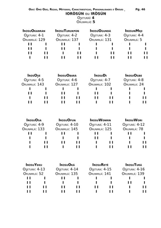 ODÚ: ÒMÓ ODÚ, REZAS, MÉTODOS, CARACTERÍSTICAS, PERSONALIDADES   E   ÒRÌSÁS          Pg. 46
                               IORÒSÚN ou IRÒSÚN
                                    OSETURÁ: 4
                                   ORUNMILÁ: 5

IROSUOKANRAN           IROSUTURUKPON            IROSÚOGUNDÁ                      IROSUNMEJI
 OSETURÁ: 4-1           OSETURÁ: 4-2            OSETURÁ: 4-3                     OSETURÁ: 4-4
ORUNMILÁ: 129           ORUNMILÁ: 137           ORUNMILÁ: 131                    ORUNMILÁ: 5
   II          I           II         I            I          I                     I         I
   II          I           II         I            I          I                     I         I
   II         II           I         II            I         II                    II         II
    I         II           II        II            II        II                    II         II




   IROSOSE              IROSUOBARÁ                IROSUDI                         IROSUOGBE
 OSETURÁ: 4-5           OSETURÁ: 4-6            OSETURÁ: 4-7                     OSETURÁ: 4-8
ORUNMILÁ: 143          ORUNMILÁ: 127           ORUNMILÁ: 102                     ORUNMILÁ: 24
    I         I            I         I             I         I                      I         I
   II          I          II         I            II         I                      I         I
    I         II          II        II            II        II                      I        II
   II         II          II        II             I        II                      I        II




  IROSUOSA              IROSUOFUN               IROSUWONRIN                   IROSUWORI
 OSETURÁ: 4-9          OSETURÁ: 4-10            OSETURÁ: 4-11                OSETURÁ: 4-12
ORUNMILÁ: 133          ORUNMILÁ: 145            ORUNMILÁ: 125                ORUNMILÁ: 78
   II          I          II        I              II        I                  II        I
    I         I            I        I              II        I                   I        I
    I         II          II       II               I       II                   I       II
    I         II           I       II               I       II                  II       II




 IROSUYEKU               IROSUOKÁ                IROSURETÊ                    IROSUTURÁ
OSETURÁ: 4-13          OSETURÁ: 4-14           OSETURA: 4-15                 OSETURA: 4-16
ORUNMILÁ: 52           ORUNMILÁ: 135           ORUNMILÁ: 141                 ORUNMILÁ: 139
  II         I            II        I              I        I                    I        I
  II         I             I        I              I        I                   II        I
  II        II            II       II             II       II                    I       II
  II        II            II       II              I       II                    I       II
 