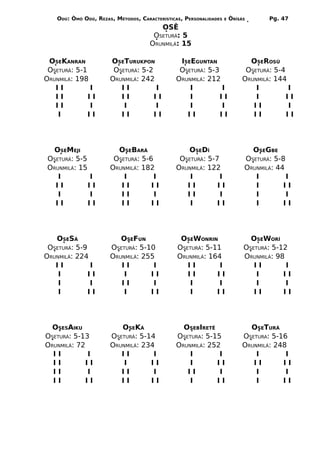 ODÚ: ÒMÓ ODÚ, REZAS, MÉTODOS, CARACTERÍSTICAS, PERSONALIDADES   E   ÒRÌSÁS       Pg. 47
                                         OSÊ
                                       OSETURÁ: 5
                                      ORUNMILÁ: 15

 OSEKANRAN             OSETURUKPON              ISEEGUNTAN                     OSEROSÚ
 OSETURÁ: 5-1           OSETURÁ: 5-2            OSETURÁ: 5-3                  OSETURÁ: 5-4
ORUNMILÁ: 198          ORUNMILÁ: 242           ORUNMILÁ: 212                 ORUNMILÁ: 144
   II          I          II         I             I         I                   I         I
   II         II          II         II            I         II                  I         II
   II          I           I         I             I         I                  II          I
    I         II          II         II           II         II                 II         II




   OSEMEJI               OSEBARÁ                  OSEDÍ                        OSEGBE
 OSETURÁ: 5-5           OSETURÁ: 5-6            OSETURÁ: 5-7                 OSETURÁ: 5-8
 ORUNMILÁ: 15          ORUNMILÁ: 182           ORUNMILÁ: 122                 ORUNMILÁ: 44
    I         I            I         I             I         I                  I         I
   II         II          II        II            II        II                  I        II
    I         I           II         I            II         I                  I         I
   II         II          II        II             I        II                  I        II




   OSESÁ                  OSEFUN                 OSEWONRIN                     OSEWORÍ
 OSETURÁ: 5-9          OSETURÁ: 5-10            OSETURÁ: 5-11                OSETURÁ: 5-12
ORUNMILÁ: 224          ORUNMILÁ: 255            ORUNMILÁ: 164                ORUNMILÁ: 98
   II          I          II        I              II        I                  II        I
    I         II           I       II              II       II                   I       II
    I         I           II        I               I        I                   I        I
    I         II           I       II               I       II                  II       II




  OSESAIKU                OSEKÁ                  OSEBIRETÊ                     OSETURÁ
OSETURÁ: 5-13          OSETURÁ: 5-14           OSETURA: 5-15                 OSETURA: 5-16
ORUNMILÁ: 72           ORUNMILÁ: 234           ORUNMILÁ: 252                 ORUNMILÁ: 248
  II         I            II        I              I        I                    I        I
  II         II            I       II              I       II                   II       II
  II         I            II        I             II        I                    I        I
  II         II           II       II              I       II                    I       II
 
