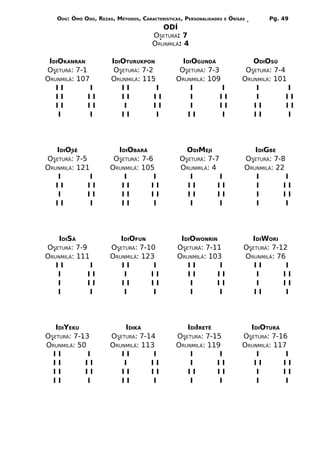ODÚ: ÒMÓ ODÚ, REZAS, MÉTODOS, CARACTERÍSTICAS, PERSONALIDADES   E   ÒRÌSÁS       Pg. 49
                                         ODÍ
                                      OSETURÁ: 7
                                      ORUNMILÁ: 4

 IDIOKANRAN           IDIOTURUKPON              IDIOGUNDÁ                      ODIOSÚ
OSETURÁ: 7-1           OSETURÁ: 7-2            OSETURÁ: 7-3                  OSETURÁ: 7-4
ORUNMILÁ: 107         ORUNMILÁ: 115           ORUNMILÁ: 109                 ORUNMILÁ: 101
   II         I          II          I            I         I                   I         I
   II        II          II         II            I         II                  I         II
   II        II           I         II            I         II                 II         II
    I         I          II          I            II         I                 II          I




   IDIOSÉ               IDIOBARÁ                  ODIMEJI                      IDIGBE
OSETURÁ: 7-5           OSETURÁ: 7-6             OSETURÁ: 7-7                OSETURÁ: 7-8
ORUNMILÁ: 121         ORUNMILÁ: 105             ORUNMILÁ: 4                 ORUNMILÁ: 22
   I          I           I         I              I         I                 I         I
   II        II          II        II             II        II                 I        II
   I         II          II        II             II        II                 I        II
   II         I          II         I              I         I                 I         I




    IDISÁ                IDIOFUN                IDIOWONRIN                    IDIWORI
OSETURÁ: 7-9          OSETURÁ: 7-10            OSETURÁ: 7-11                OSETURÁ: 7-12
ORUNMILÁ: 111         ORUNMILÁ: 123            ORUNMILÁ: 103                ORUNMILÁ: 76
   II         I          II        I              II        I                  II        I
   I         II           I       II              II       II                   I       II
   I         II          II       II               I       II                   I       II
   I          I           I        I               I        I                  II        I




   IDIYEKU                 IDIKÁ                 IDIIRETÊ                     IDIOTURÁ
OSETURÁ: 7-13         OSETURÁ: 7-14           OSETURA: 7-15                 OSETURA: 7-16
ORUNMILÁ: 50          ORUNMILÁ: 113           ORUNMILÁ: 119                 ORUNMILÁ: 117
  II         I           II        I              I        I                    I        I
  II        II            I       II              I       II                   II       II
  II        II           II       II             II       II                    I       II
  II         I           II        I              I        I                    I        I
 