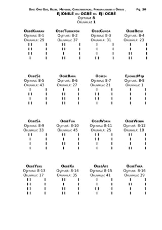 ODÚ: ÒMÓ ODÚ, REZAS, MÉTODOS, CARACTERÍSTICAS, PERSONALIDADES   E   ÒRÌSÁS          Pg. 50
                       EJIÒNILÊ ou OGBÊ ou EJI OGBÊ
                                 OSETURÁ: 8
                                 ORUNMILÁ: 1

OGBÊKANRAN            OGBÊTURUKPON              OGBÊGUNDÁ                    OGBÊROSU
OSETURÁ: 8-1           OSETURÁ: 8-2             OSETURÁ: 8-3                OSETURÁ: 8-4
ORUNMILÁ: 29           ORUNMILÁ: 37             ORUNMILÁ: 31                ORUNMILÁ: 23
  II           I         II         I              I           I               I             I
  II           I         II         I              I           I               I             I
  II           I          I         I              I           I              II             I
   I           I         II         I             II           I              II             I




  OGBÊSÉ                OGBÊBARA                 OGBÊDI                         EJIONILÊMEJI
OSETURÁ: 8-5           OSETURÁ: 8-6            OSETURÁ: 8-7                     OSETURÁ: 8-8
ORUNMILÁ: 43           ORUNMILÁ: 27            ORUNMILÁ: 21                     ORUNMILÁ: 1
   I           I          I         I             I         I                      I         I
  II           I         II         I            II         I                      I         I
   I           I         II         I            II         I                      I         I
  II           I         II         I             I         I                      I         I




  OGBÊSÁ                 OGBÊFUN                OGBÊWORIN                    OGBÊWEHIN
OSETURÁ: 8-9           OSETURÁ: 8-10           OSETURÁ: 8-11                OSETURÁ: 8-12
ORUNMILÁ: 33           ORUNMILÁ: 45            ORUNMILÁ: 25                 ORUNMILÁ: 19
  II           I          II        I             II        I                  II        I
   I           I           I        I             II        I                   I        I
   I           I          II        I              I        I                   I        I
   I           I           I        I              I        I                  II        I




 OGBÊYEKU                OGBÊKÁ                  OGBÊATÊ                     OGBÊTURÁ
OSETURÁ: 8-13          OSETURÁ: 8-14           OSETURA: 8-15                OSETURA: 8-16
ORUNMILÁ: 17           ORUNMILÁ: 35            ORUNMILÁ: 41                 ORUNMILÁ: 39
  II         I            II        I              I        I                   I        I
  II         I             I        I              I        I                  II        I
  II         I            II        I             II        I                   I        I
  II         I            II        I              I        I                   I        I
 