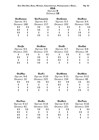 ODÚ: ÒMÓ ODÚ, REZAS, MÉTODOS, CARACTERÍSTICAS, PERSONALIDADES   E   ÒRÌSÁS       Pg. 51
                                         OSÁ
                                       OSETURÁ: 9
                                      ORUNMILÁ: 10

 OSÁKANRAN             OSÁTURUKPON               OSÁGUNDÁ                      OSÁROSU
OSETURÁ: 9-1           OSETURÁ: 9-2             OSETURÁ: 9-3                  OSETURÁ: 9-4
ORUNMILÁ: 188          ORUNMILÁ: 217           ORUNMILÁ: 202                 ORUNMILÁ: 134
   II       II            II       II              I        II                   I        II
   II        I            II        I              I         I                   I         I
   II        I            I         I              I         I                  II         I
   I         I            II        I             II         I                  II         I




   OSÁSÉ                 OSÁBARA                  OSÁDI                        OSÁGBÊ
 OSETURÁ: 9-5           OSETURÁ: 9-6            OSETURÁ: 9-7                 OSETURÁ: 9-8
ORUNMILÁ: 223          ORUNMILÁ: 172           ORUNMILÁ: 112                 ORUNMILÁ: 34
    I        II            I       II              I       II                   I       II
   II         I           II        I             II        I                   I        I
    I         I           II        I             II        I                   I        I
   II         I           II        I              I        I                   I        I




  OSÁMEJI                 OSÁFU                 OSÁWORIN                       OSÁWORI
OSETURÁ: 9-9           OSETURÁ: 9-10           OSETURÁ: 9-11                 OSETURÁ: 9-12
ORUNMILÁ: 10           ORUNMILÁ: 225           ORUNMILÁ: 154                 ORUNMILÁ: 88
  II        II            II       II             II       II                   II       II
   I         I             I       I              II       I                     I       I
   I         I            II       I               I       I                     I       I
   I         I             I       I               I       I                    II       I




  OSÁYEKÚ                 OSÁKÁ                  OSÁRETÊ                       OSÁTURÁ
OSETURÁ: 9-13          OSETURÁ: 9-14           OSETURA: 9-15                 OSETURA: 9-16
ORUNMILÁ: 62           ORUNMILÁ: 215           ORUNMILÁ: 221                 ORUNMILÁ: 219
   II       II            II       II              I       II                    I       II
   II       I              I       I               I       I                     II       I
   II       I             II       I              II        I                    I       I
   II       I             II       I               I       I                     I       I
 
