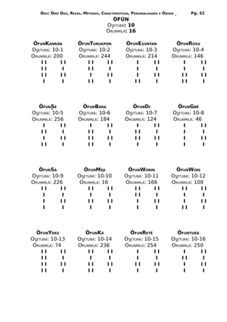 ODÚ: ÒMÓ ODÚ, REZAS, MÉTODOS, CARACTERÍSTICAS, PERSONALIDADES   E   ÒRÌSÁS      Pg. 52
                                        ÒFÚN
                                      OSETURÁ: 10
                                      ORUNMILÁ: 16

 ÒFUNKANRAN            ÒFUNTURUKPON             ÒFUNEGUNTAN                   ÒFUNROSU
OSETURÁ: 10-1          OSETURÁ: 10-2            OSETURÁ: 10-3                OSETURÁ: 10-4
ORUNMILÁ: 200          ORUNMILÁ: 244            ORUNMILÁ: 214                ORUNMILÁ: 146
    II      II             II      II               I       II                   I       II
    II       I             II       I               I        I                   I        I
    II      II             I       II               I       II                   II      II
    I        I             II       I               II       I                   II       I




  ÒFUNSÉ                 ÒFUNBARA                 ÒFUNDI                       ÒFUNGBÊ
OSETURÁ: 10-5          OSETURÁ: 10-6           OSETURÁ: 10-7                 OSETURÁ: 10-8
ORUNMILÁ: 256          ORUNMILÁ: 184           ORUNMILÁ: 124                 ORUNMILÁ: 46
    I       II             I       II              I       II                    I       II
    II       I             II       I              II       I                    I        I
    I       II             II      II              II      II                    I       II
    II       I             II       I              I        I                    I        I




   ÒFUNSÁ                ÒFUNMEJI               ÒFUNWORIN                     ÒFUNWORI
OSETURÁ: 10-9          OSETURÁ: 10-10          OSETURÁ: 10-11               OSETURÁ: 10-12
ORUNMILÁ: 226           ORUNMILÁ: 16           ORUNMILÁ: 166                ORUNMILÁ: 100
    II      II             II       II             II       II                  II       II
    I        I              I        I             II        I                   I       I
    I       II             II       II              I       II                   I       II
    I        I              I        I              I       I                   II        I




  ÒFUNYEKU                ÒFUNKÁ                 ÒFUNRETÊ                     ÒFUNTURÁ
OSETURÁ: 10-13         OSETURÁ: 10-14          OSETURA: 10-15               OSETURA: 10-16
 ORUNMILÁ: 74          ORUNMILÁ: 236           ORUNMILÁ: 254                ORUNMILÁ: 250
    II       II            II       II              I       II                   I       II
    II        I             I       I               I       I                   II        I
    II       II            II       II             II       II                   I       II
    II        I            II       I               I       I                    I       I
 