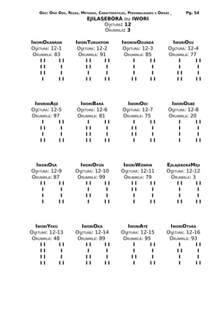 ODÚ: ÒMÓ ODÚ, REZAS, MÉTODOS, CARACTERÍSTICAS, PERSONALIDADES   E   ÒRÌSÁS      Pg. 54
                             EJILASEBÒRÁ ou IWORI
                                   OSETURÁ: 12
                                   ORUNMILÁ: 3

IWORIOKANRAN           IWORITURUKPOM           IWORIWOGUNDÁ                    IWORIOSÚ
OSETURÁ: 12-1           OSETURÁ: 12-2          OSETURÁ: 12-3                 OSETURÁ: 12-4
 ORUNMILÁ: 83           ORUNMILÁ: 91            ORUNMILÁ: 85                 ORUNMILÁ: 77
    II       II             II      II              I      II                    I       II
    II        I             II       I              I        I                   I        I
    II        I             I        I              I        I                   II       I
    I       II              II      II             II       II                   II      II




 IWORIWASÉ               IWORIBARÁ                IWORIODÍ                    IWORIOGBÊ
OSETURÁ: 12-5           OSETURÁ: 12-6           OSETURÁ: 12-7                OSETURÁ: 12-8
ORUNMILÁ: 97            ORUNMILÁ: 81            ORUNMILÁ: 75                 ORUNMILÁ: 20
    I       II              I       II              I       II                   I       II
    II       I              II       I              II       I                   I        I
    I        I              II       I              II       I                   I        I
    II      II              II      II              I       II                   I       II




  IWORIOSÁ               IWORIOFÚN              IWORIWONRIN                 EJILAJEBORÁMEJI
OSETURÁ: 12-9          OSETURÁ: 12-10          OSETURÁ: 12-11               OSETURÁ: 12-12
ORUNMILÁ: 87            ORUNMILÁ: 99            ORUNMILÁ: 79                  ORUNMILÁ: 3
    II      II             II       II             II       II                   II       II
    I        I              I        I             II        I                    I       I
    I        I             II        I              I        I                    I       I
    I       II              I       II              I       II                   II       II




  IWORIYEKÚ              IWORIOKÁ                 IWORIATÊ                   IWORIOTURÁ
OSETURÁ: 12-13         OSETURÁ: 12-14          OSETURA: 12-15               OSETURA: 12-16
 ORUNMILÁ: 48           ORUNMILÁ: 89            ORUNMILÁ: 95                 ORUNMILÁ: 93
    II       II            II       II              I       II                   I       II
    II        I             I        I              I        I                  II        I
    II        I            II        I             II        I                   I        I
    II       II            II       II              I       II                   I       II
 