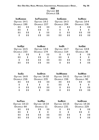 ODÚ: ÒMÓ ODÚ, REZAS, MÉTODOS, CARACTERÍSTICAS, PERSONALIDADES   E   ÒRÌSÁS      Pg. 56
                                          IKÁ
                                      OSETURÁ: 14
                                      ORUNMILÁ: 11

 IKÁKANRAN             IKÁTURUKPON               IKÁGUNDÁ                       IKÁROSÚ
OSETURÁ: 14-1          OSETURÁ: 14-2           OSETURÁ: 14-3                 OSETURÁ: 14-4
ORUNMILÁ: 190          ORUNMILÁ: 227           ORUNMILÁ: 204                 ORUNMILÁ: 136
    II      II             II      II               I      II                     I      II
    II       I             II       I               I       I                     I       I
    II      II             I       II               I      II                    II      II
    I       II             II      II              II      II                    II      II




   IKÁOSÉ                 IKÁBARÁ                  IKÁDI                        IKÁGBÊ
OSETURÁ: 14-5          OSETURÁ: 14-6           OSETURÁ: 14-7                 OSETURÁ: 14-8
ORUNMILÁ: 233          ORUNMILÁ: 174           ORUNMILÁ: 114                 ORUNMILÁ: 36
    I       II              I      II               I      II                    I       II
    II       I             II       I              II       I                    I        I
    I       II             II      II              II      II                    I       II
    II      II             II      II               I      II                    I       II




    IKÁSÁ                 IKÁOFÚN                IKÁWONRIN                     IKÁWORI
OSETURÁ: 14-9          OSETURÁ: 14-10          OSETURÁ: 14-11               OSETURÁ: 14-12
ORUNMILÁ: 216          ORUNMILÁ: 235           ORUNMILÁ: 156                 ORUNMILÁ: 90
    II      II             II       II             II       II                  II       II
     I       I              I       I              II        I                   I        I
     I      II             II       II              I       II                   I       II
     I      II              I       II              I       II                  II       II




   IKAYEKU                IKÁMEJI                 IKÁRETÊ                     IKÁOTURÁ
OSETURÁ: 14-13         OSETURÁ: 14-14          OSETURA: 14-15               OSETURA: 14-16
 ORUNMILÁ: 64           ORUNMILÁ: 11           ORUNMILÁ: 231                ORUNMILÁ: 229
    II       II            II       II              I       II                   I       II
    II        I             I        I              I       I                   II        I
    II       II            II       II             II       II                   I       II
    II       II            II       II              I       II                   I       II
 