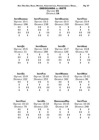 ODÚ: ÒMÓ ODÚ, REZAS, MÉTODOS, CARACTERÍSTICAS, PERSONALIDADES   E   ÒRÌSÁS      Pg. 57
                             OBEOGUNDÁ ou IRETÊ
                                 OSETURÁ: 15
                                 ORUNMILÁ: 14

IRETÊOKANRAN           IRETÊTURUKPON            IRETÊOGUNTAN                   IRETÊTOSÚ
OSETURÁ: 15-1          OSETURÁ: 15-2            OSETURÁ: 15-3                OSETURÁ: 15-4
ORUNMILÁ: 196          ORUNMILÁ: 238            ORUNMILÁ: 210                ORUNMILÁ: 142
    II       I             II       I                I       I                    I       I
    II       I             II       I                I       I                    I       I
    II      II              I      II                I      II                   II      II
     I       I             II       I               II       I                   II       I




   IRETÊSÉ              IRETÊOBARÁ                IRETÊDÍ                     IRETÊAGBÊ
OSETURÁ: 15-5          OSETURÁ: 15-6           OSETURÁ: 15-7                 OSETURÁ: 15-8
ORUNMILÁ: 11           ORUNMILÁ: 180           ORUNMILÁ: 120                 ORUNMILÁ: 42
     I       I              I       I               I       I                    I        I
    II       I             II       I              II       I                    I        I
     I      II             II      II              II      II                    I       II
    II       I             II       I               I       I                    I        I




   IRETÊSÁ                IRETÊFUN              IRETÊWONRIN                   IRETÊWORÍ
OSETURÁ: 15-9          OSETURÁ: 15-10          OSETURÁ: 15-11               OSETURÁ: 15-12
ORUNMILÁ: 222          ORUNMILÁ: 253           ORUNMILÁ: 162                 ORUNMILÁ: 96
    II       I              II      I               II       I                  II        I
     I       I              I       I               II       I                   I        I
     I      II              II      II              I       II                   I       II
     I       I              I       I               I       I                   II        I




  IRETÊYEKÚ               IRETÊKÁ              OBEOGUNDÁMEJI                  IRETÊTURÁ
OSETURÁ: 15-13         OSETURÁ: 15-14          OSETURA: 15-15               OSETURA: 15-16
 ORUNMILÁ: 70          ORUNMILÁ: 232            ORUNMILÁ: 14                ORUNMILÁ: 246
    II        I            II       I               I        I                   I       I
    II        I             I       I               I        I                  II        I
    II       II            II       II             II       II                   I       II
    II        I            II       I               I        I                   I       I
 