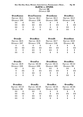 ODÚ: ÒMÓ ODÚ, REZAS, MÉTODOS, CARACTERÍSTICAS, PERSONALIDADES   E   ÒRÌSÁS      Pg. 58
                                 ALÁFIA ou OTURÁ
                                    OSETURÁ: 16
                                    ORUNMILÁ: 13

OTURÁKANRAN           OTURÁTURUKPON             OTURÁGUNDÁ                    OTURÁROSU
OSETURÁ: 16-1          OSETURÁ: 16-2            OSETURÁ: 16-3                OSETURÁ: 16-4
ORUNMILÁ: 194         ORUNMILÁ: 238             ORUNMILÁ: 208                ORUNMILÁ: 140
    II       I             II       I               I        I                   I        I
    II      II             II      II               I       II                   I       II
    II       I             I        I               I        I                   II       I
    I        I             II       I               II       I                   II       I




  OTURÁSÉ               OTURÁBARÁ                OTURÁDI                      OTURÁORIKÔ
OSETURÁ: 16-5          OSETURÁ: 16-6           OSETURÁ: 16-7                 OSETURÁ: 16-8
ORUNMILÁ: 247          ORUNMILÁ: 178           ORUNMILÁ: 118                 ORUNMILÁ: 40
    I        I             I        I              I        I                    I        I
    II      II             II      II              II      II                    I       II
    I        I             II       I              II       I                    I        I
    II       I             II       I              I        I                    I        I




  OTURÁSÁ                OTURÁFUN               OTURÁWORIN                    OTURÁWÓRI
OSETURÁ: 16-9          OSETURÁ: 16-10          OSETURÁ: 16-11               OSETURÁ: 16-12
ORUNMILÁ: 220          ORUNMILÁ: 249           ORUNMILÁ: 160                 ORUNMILÁ: 94
    II       I             II        I             II       I                   II        I
    I       II              I       II             II       II                   I       II
    I        I             II        I              I       I                    I        I
    I        I              I       I               I       I                   II        I




  OTURÁAIKÚ              OTURÁKÁ                OTURARETÊ                     OTURÁMEJI
OSETURÁ: 16-13         OSETURÁ: 16-14          OSETURA: 16-15               OSETURA: 16-16
 ORUNMILÁ: 68          ORUNMILÁ: 230           ORUNMILÁ: 245                 ORUNMILÁ: 13
    II        I            II        I              I       I                    I        I
    II       II             I       II              I       II                  II       II
    II        I            II        I             II        I                   I        I
    II        I            II        I              I       I                    I        I
 