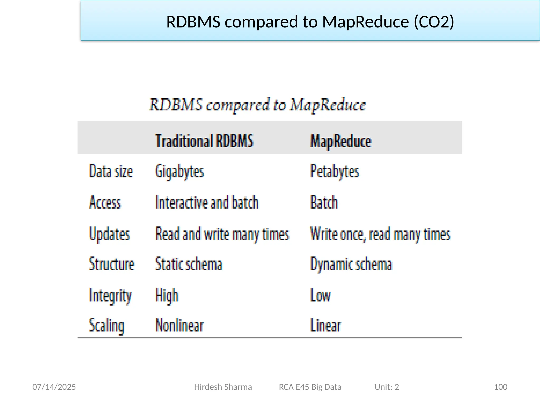 07/14/2025 100
Hirdesh Sharma RCA E45 Big Data Unit: 2
RDBMS compared to MapReduce (CO2)
 