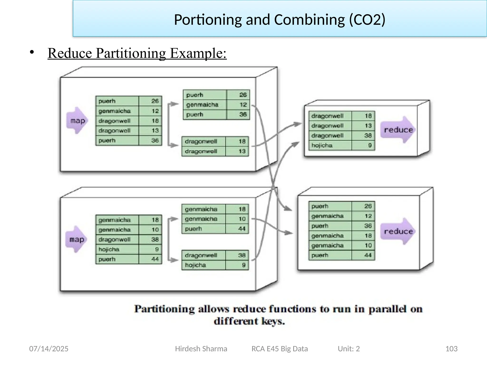 07/14/2025 103
Hirdesh Sharma RCA E45 Big Data Unit: 2
Portioning and Combining (CO2)
• Reduce Partitioning Example:
 