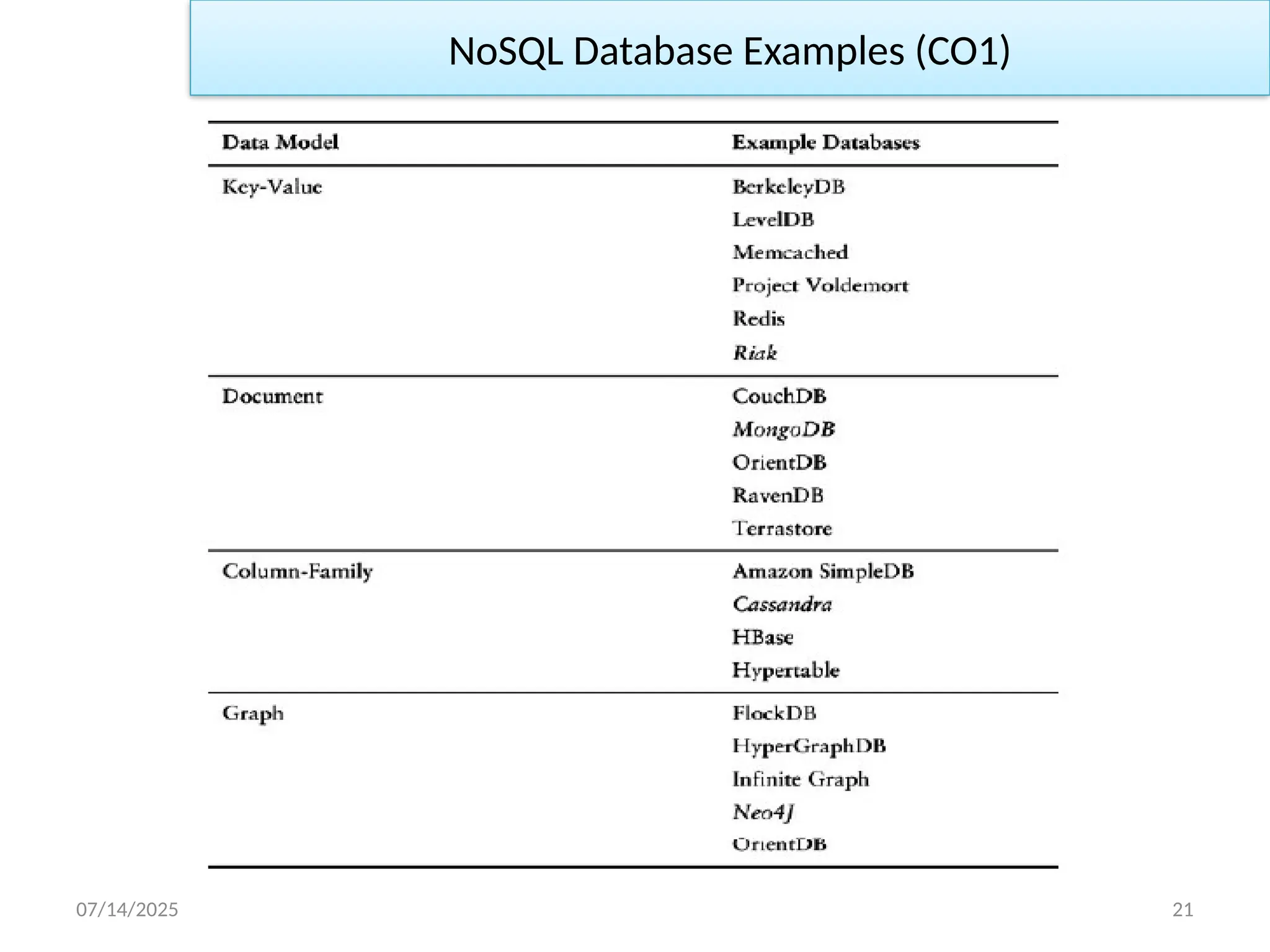 07/14/2025 21
NoSQL Database Examples (CO1)
 
