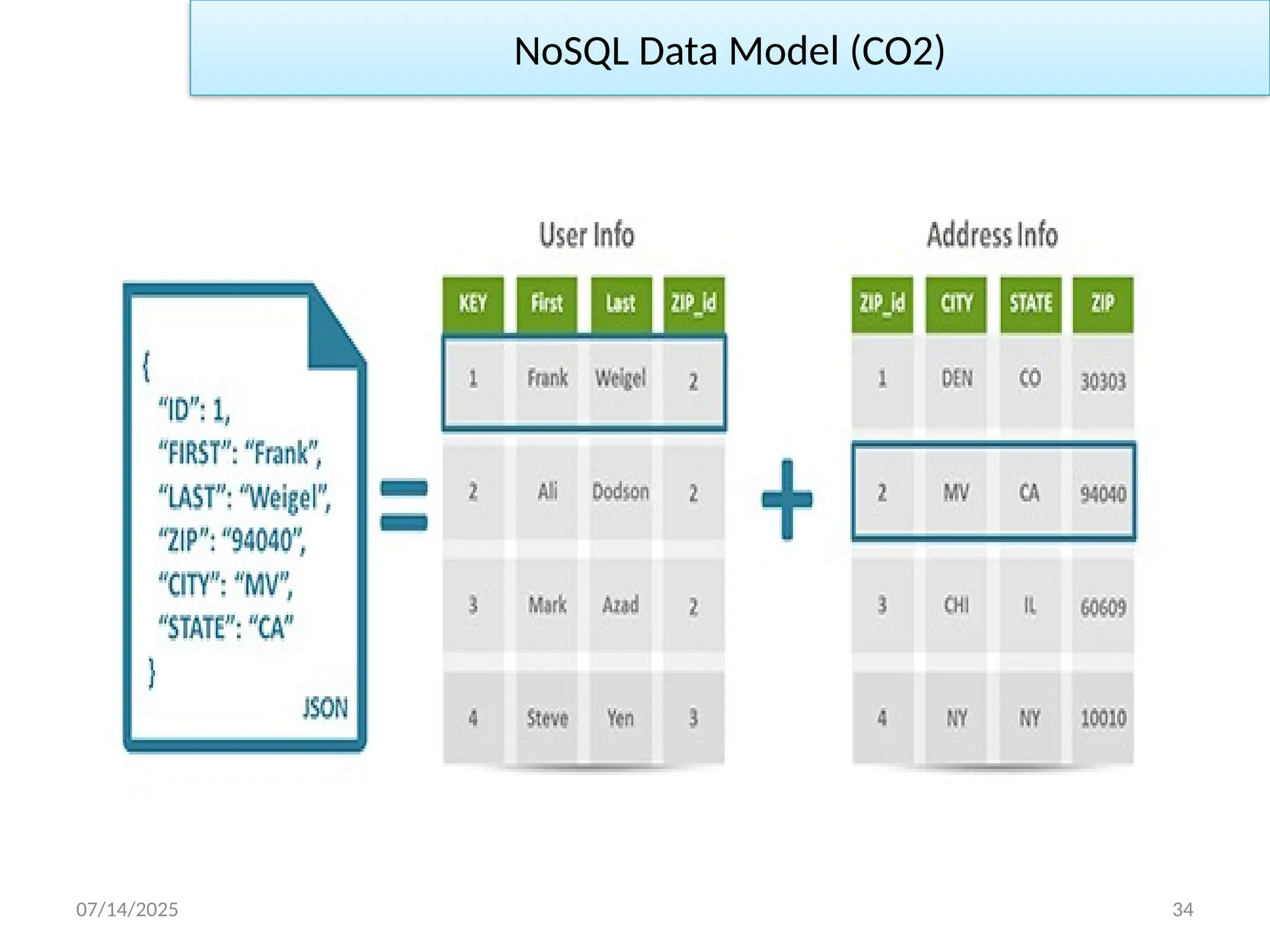 07/14/2025 34
NoSQL Data Model (CO2)
 