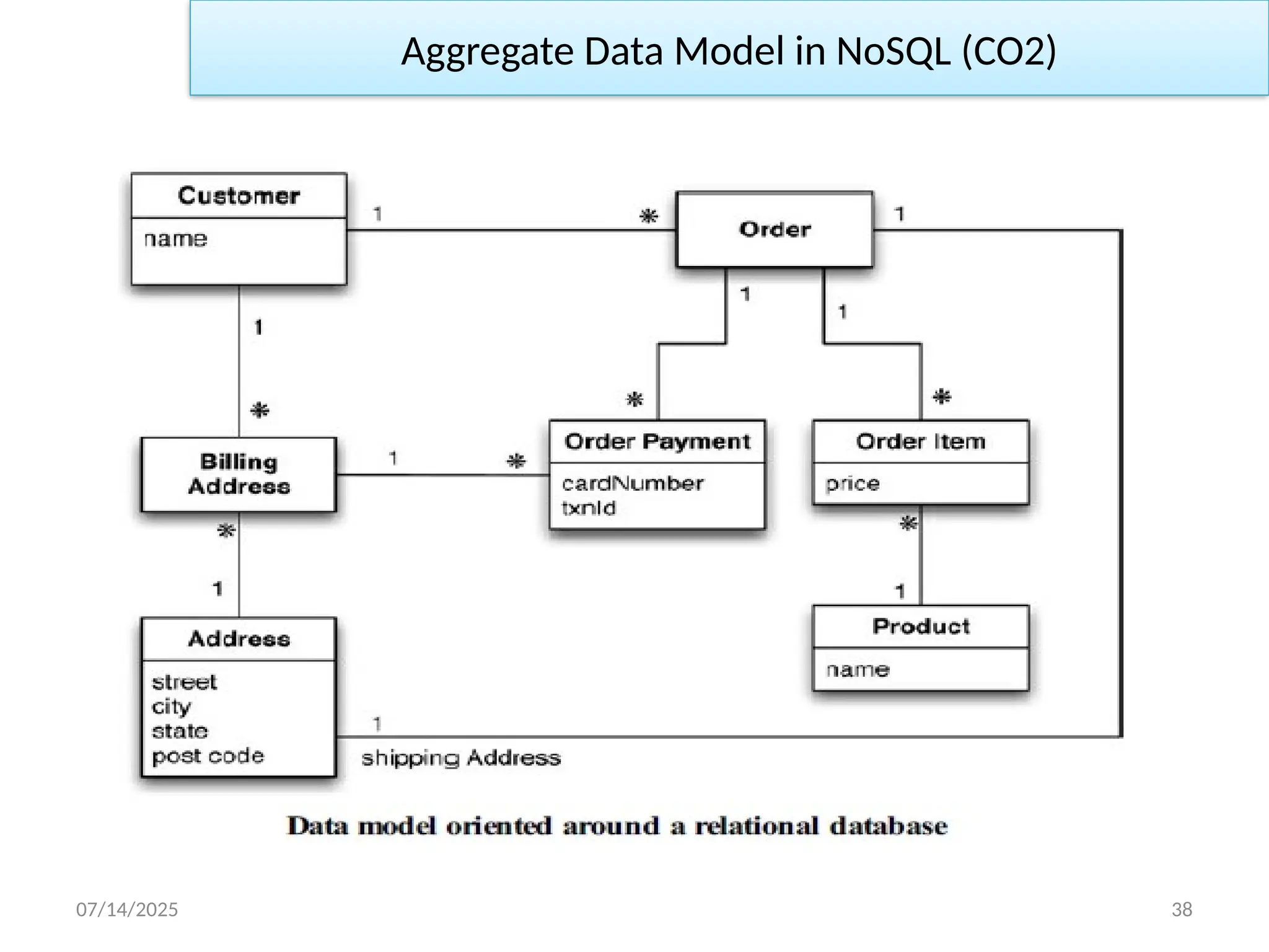 07/14/2025 38
Aggregate Data Model in NoSQL (CO2)
 