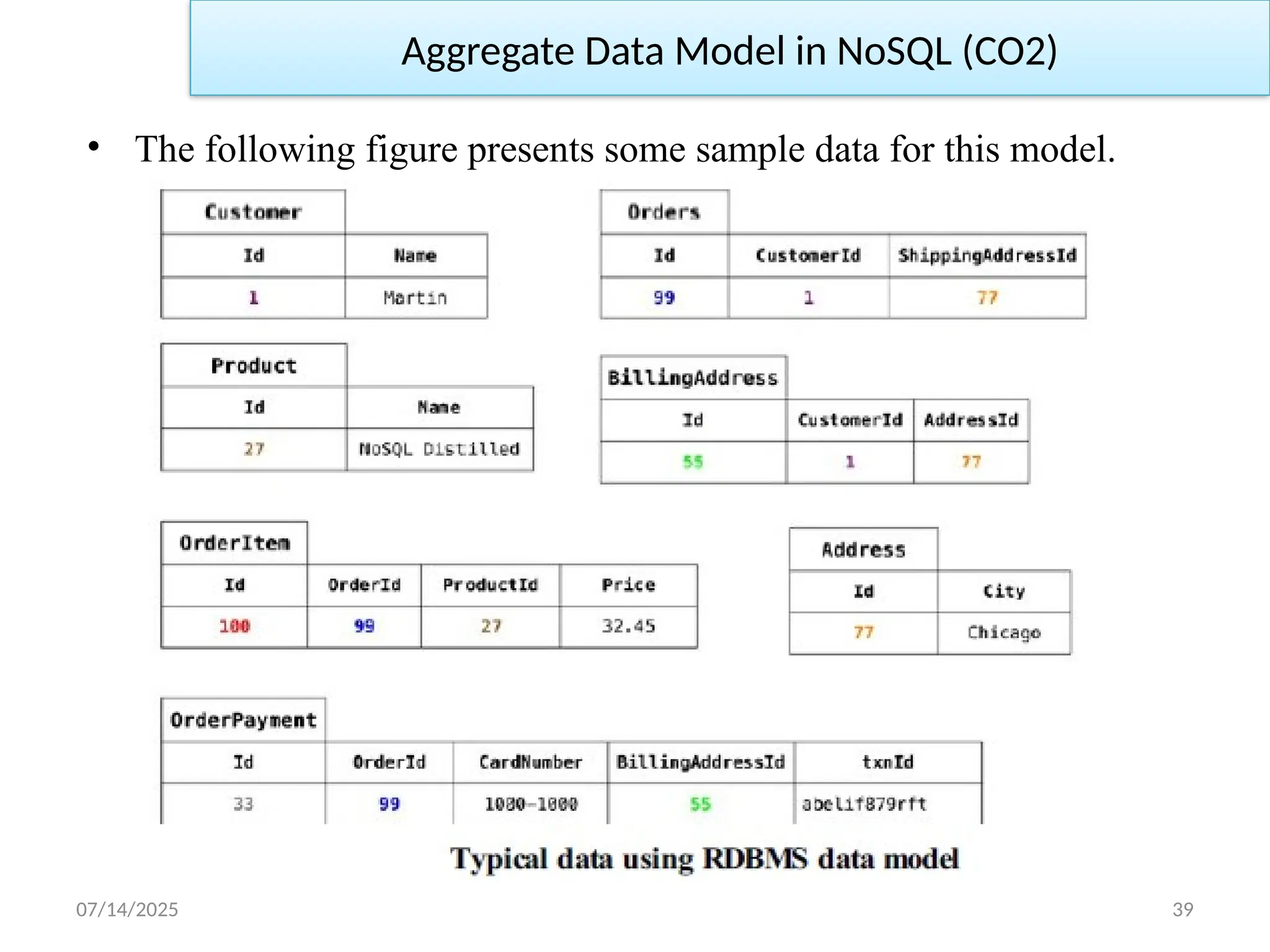 07/14/2025 39
• The following figure presents some sample data for this model.
Aggregate Data Model in NoSQL (CO2)
 