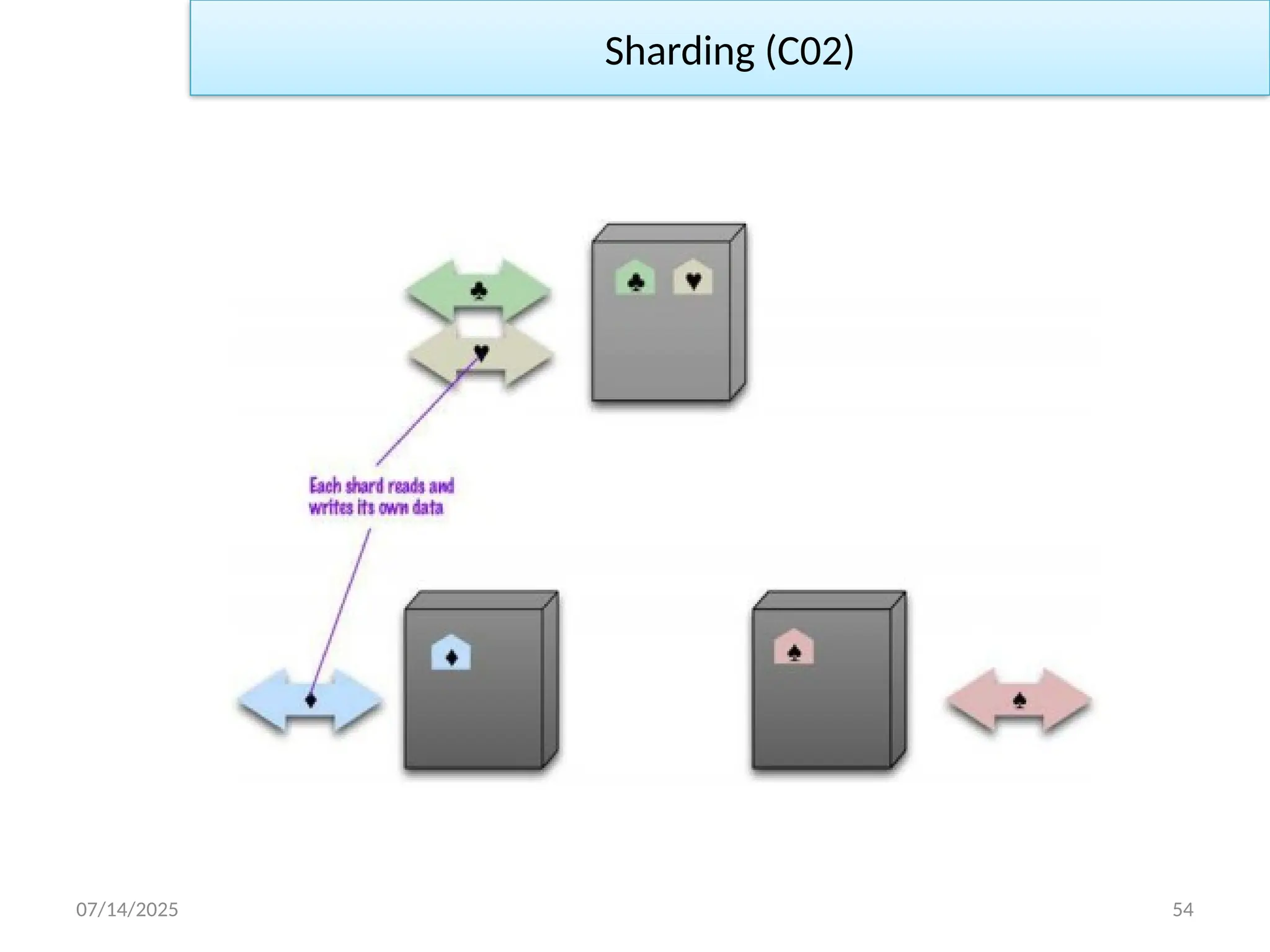 07/14/2025 54
Sharding (C02)
 