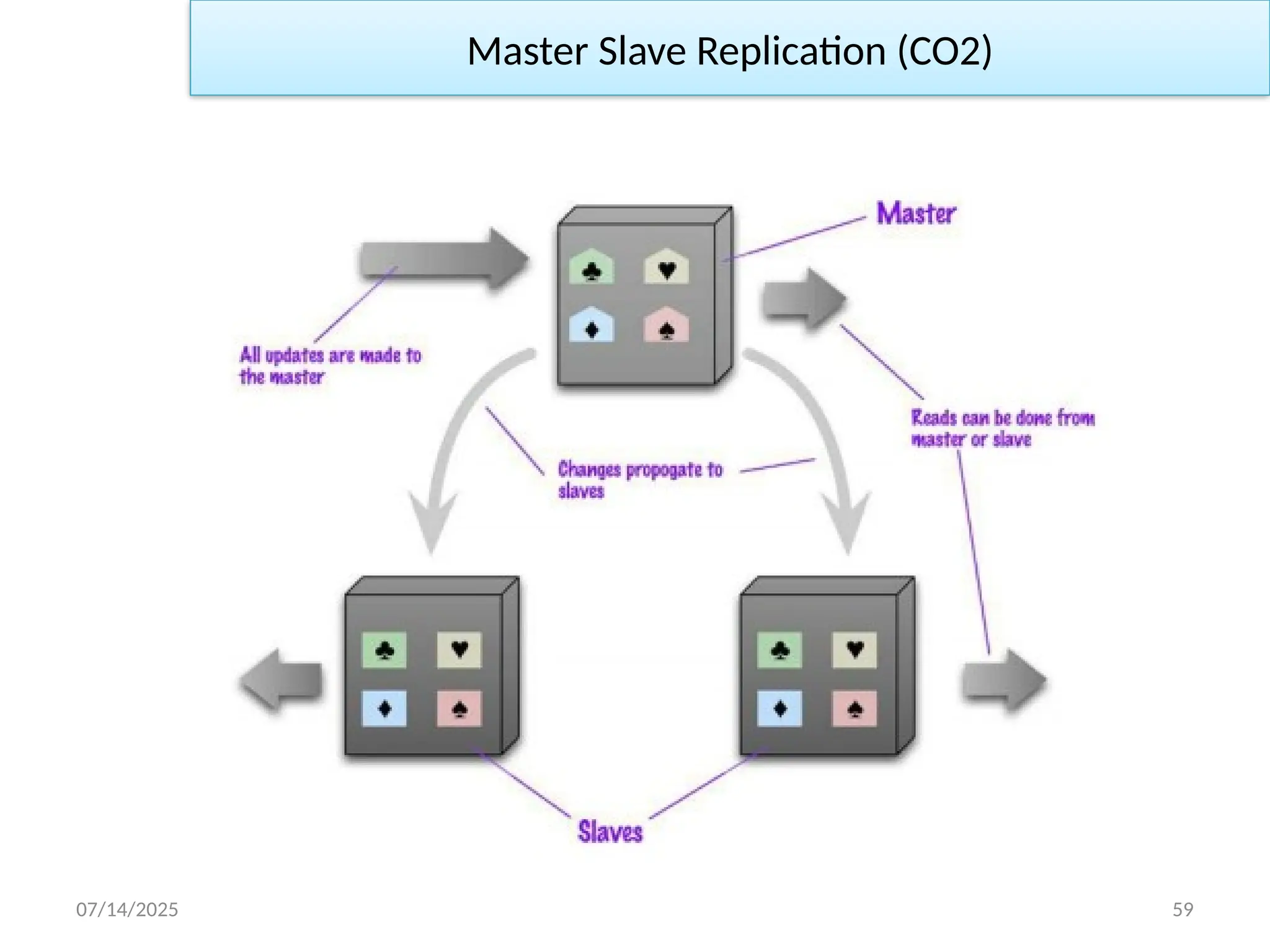 07/14/2025 59
Master Slave Replication (CO2)
 