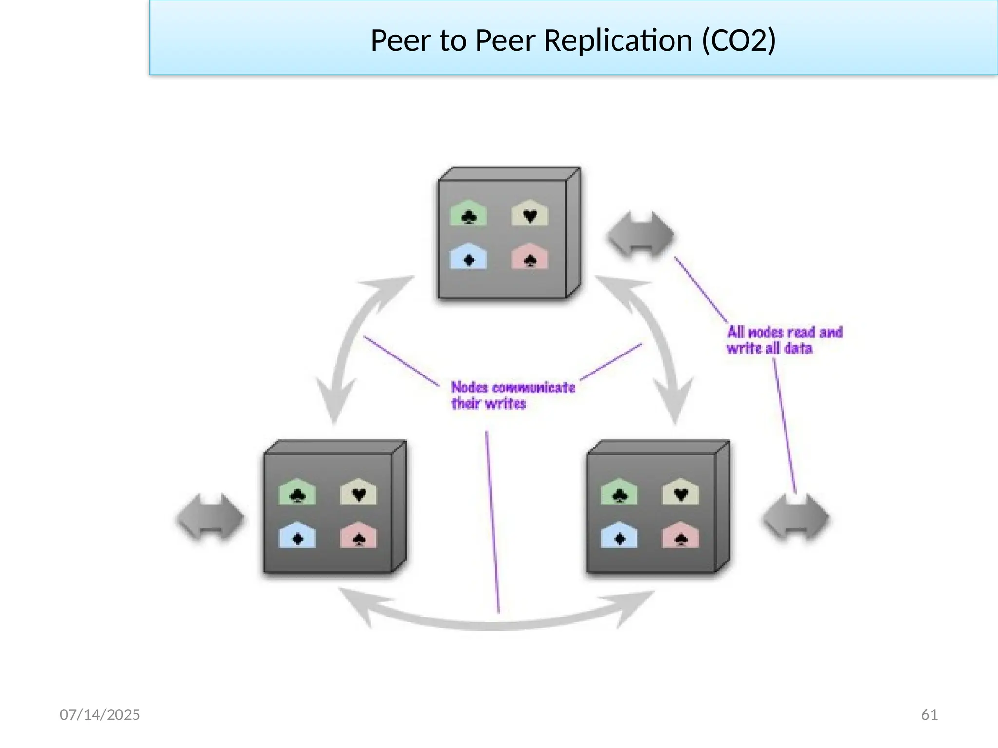 07/14/2025 61
Peer to Peer Replication (CO2)
 