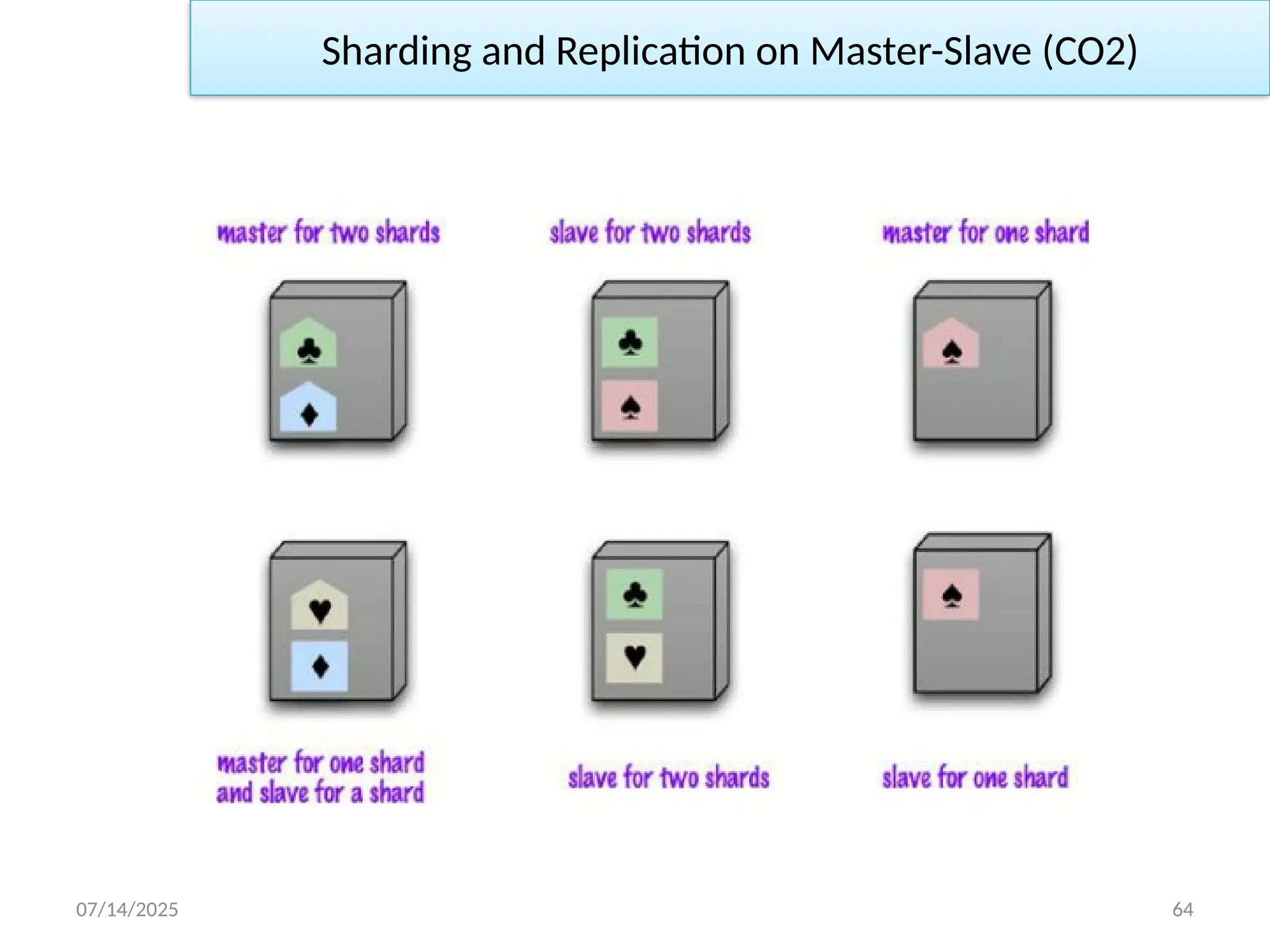07/14/2025 64
Sharding and Replication on Master-Slave (CO2)
 