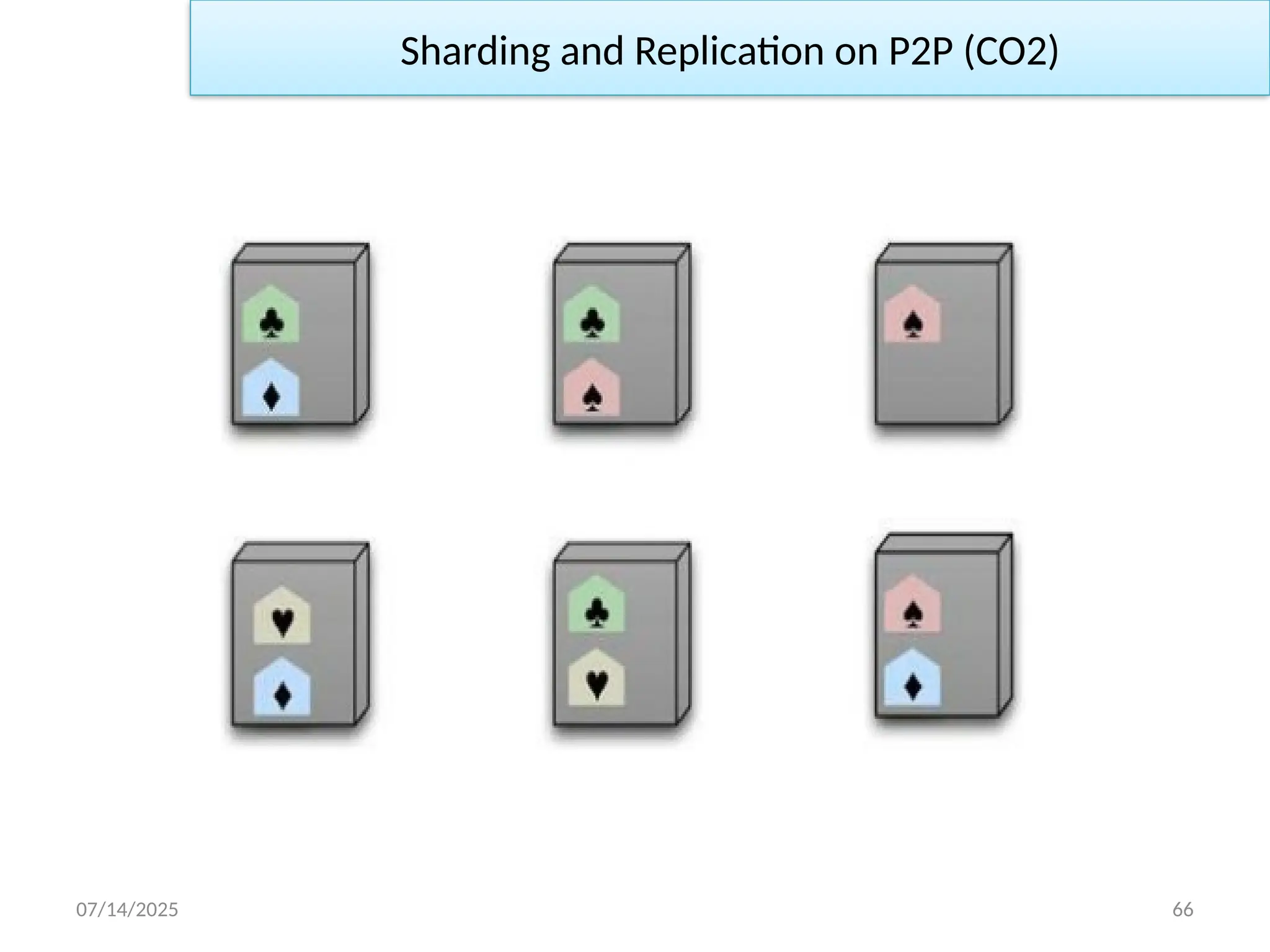07/14/2025 66
Sharding and Replication on P2P (CO2)
 