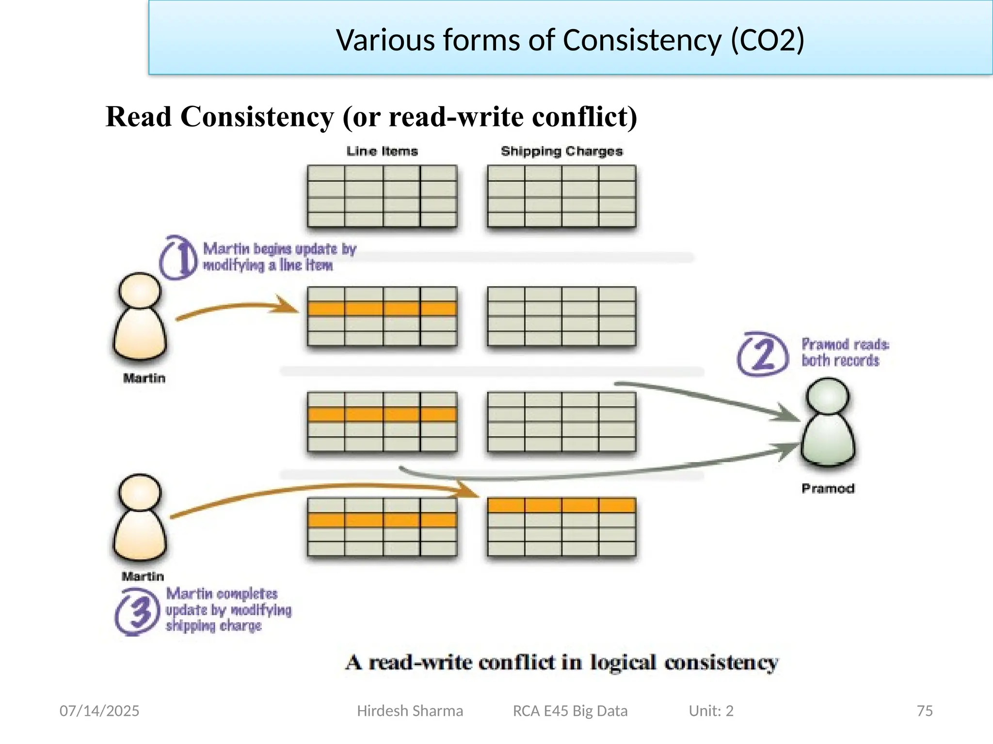 07/14/2025 75
Read Consistency (or read-write conflict)
Hirdesh Sharma RCA E45 Big Data Unit: 2
Various forms of Consistency (CO2)
 