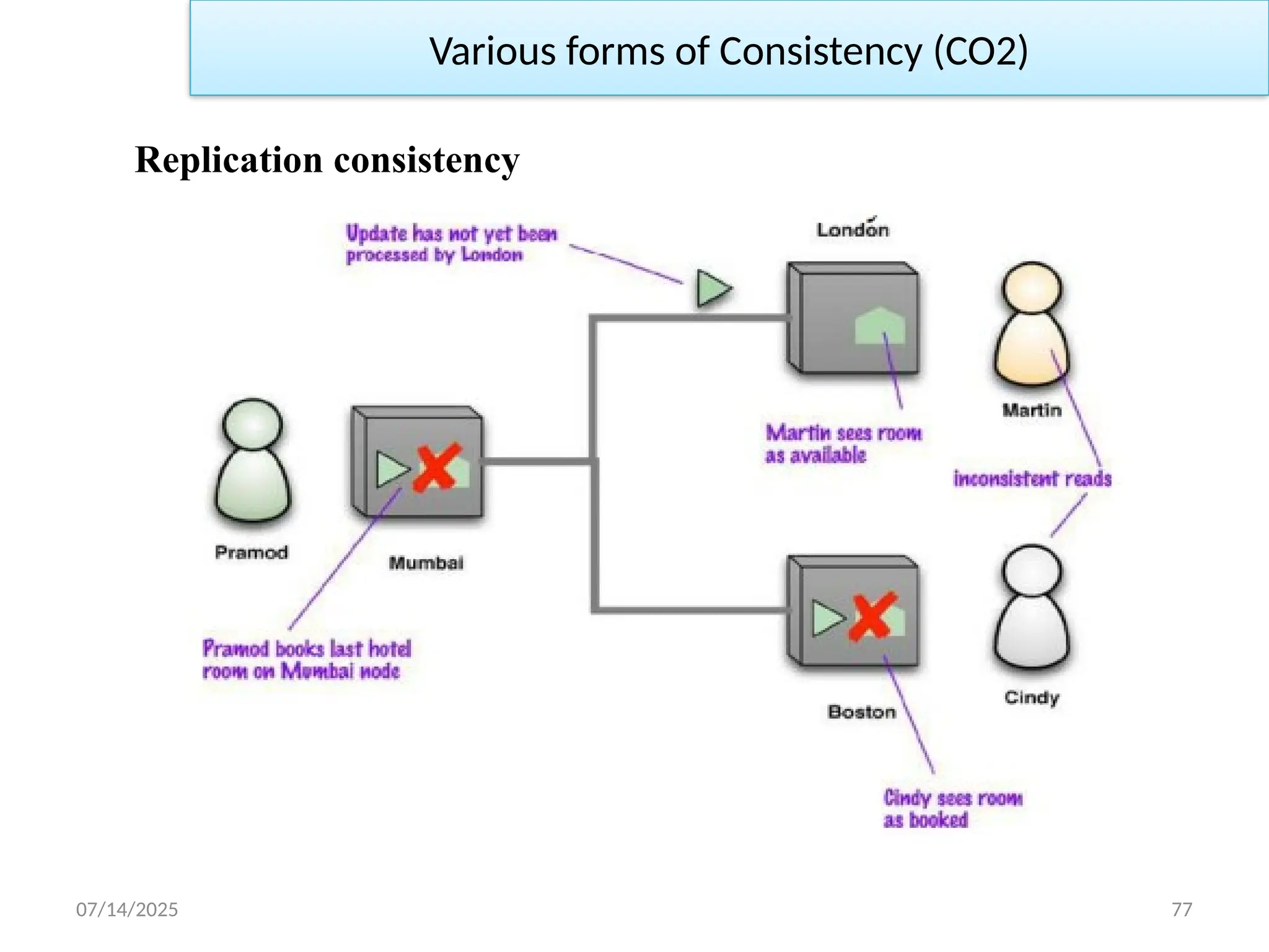 07/14/2025 77
Replication consistency
Various forms of Consistency (CO2)
 