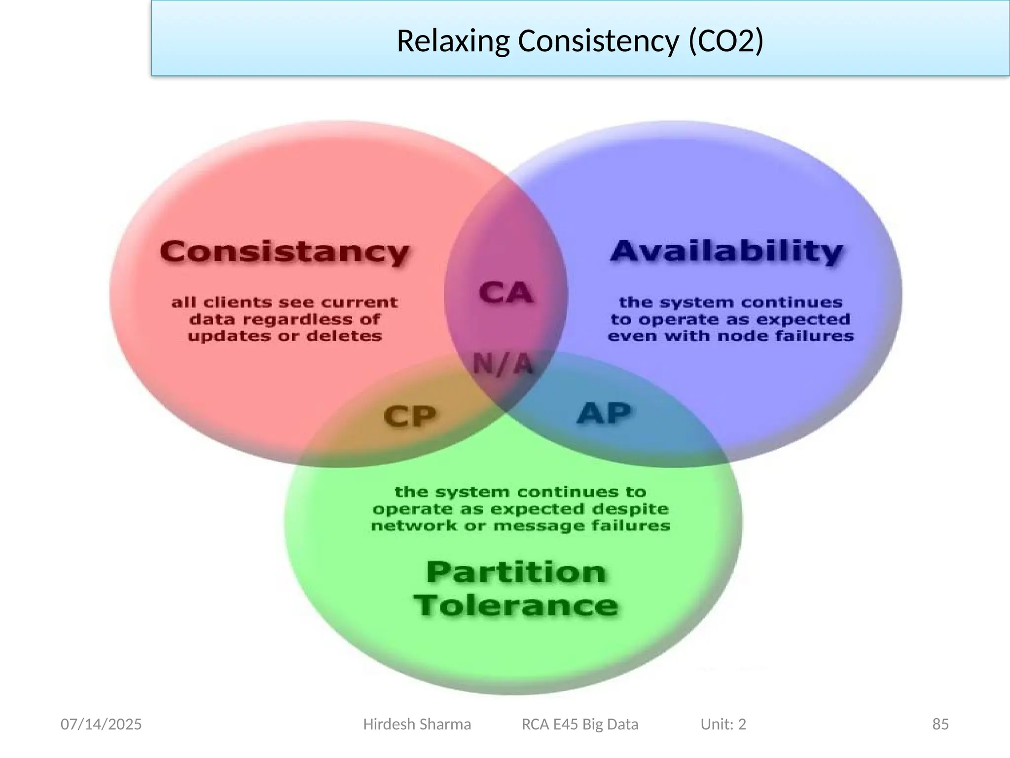 07/14/2025 85
Hirdesh Sharma RCA E45 Big Data Unit: 2
Relaxing Consistency (CO2)
 