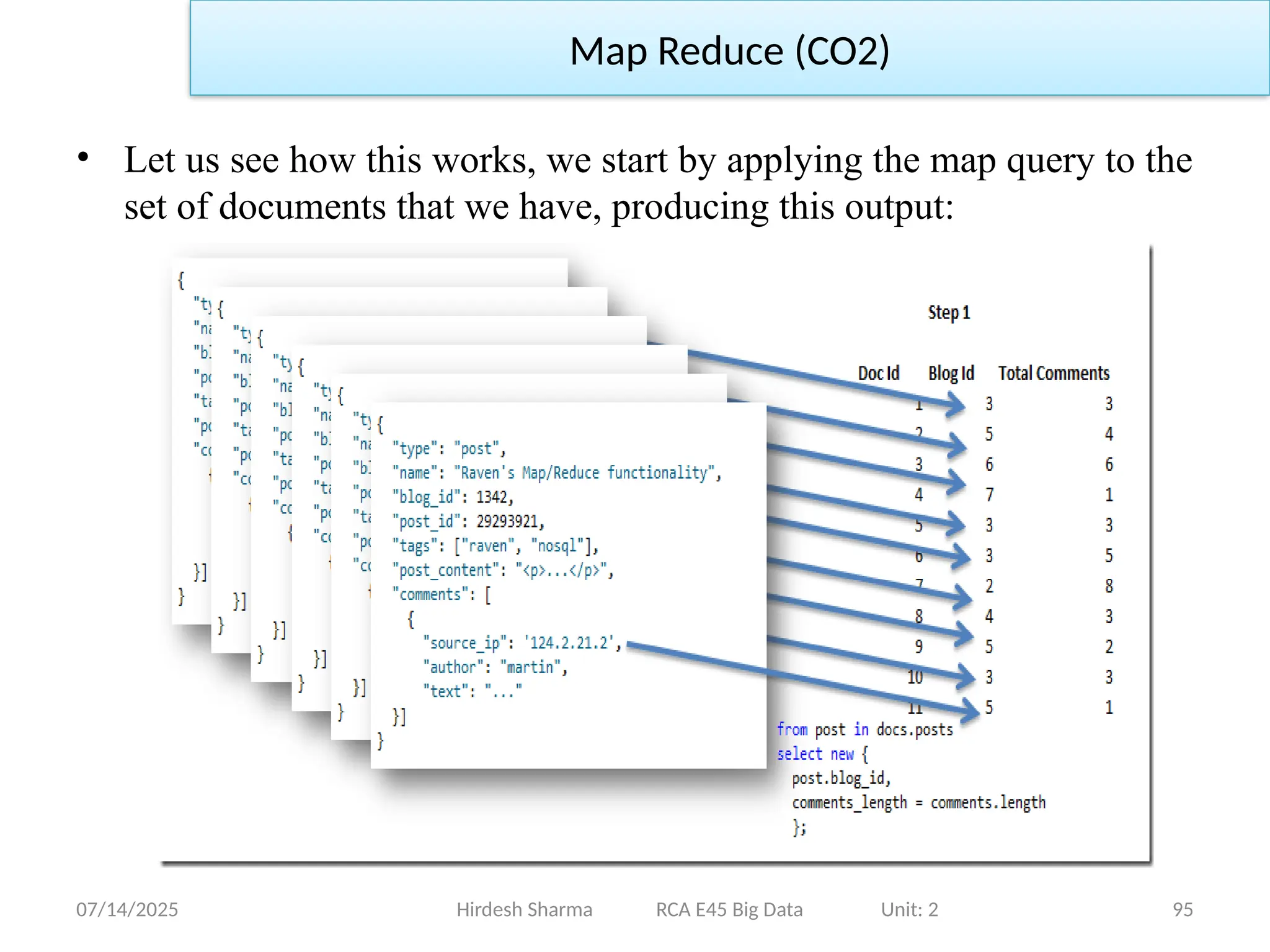 07/14/2025 95
Hirdesh Sharma RCA E45 Big Data Unit: 2
Map Reduce (CO2)
• Let us see how this works, we start by applying the map query to the
set of documents that we have, producing this output:
 