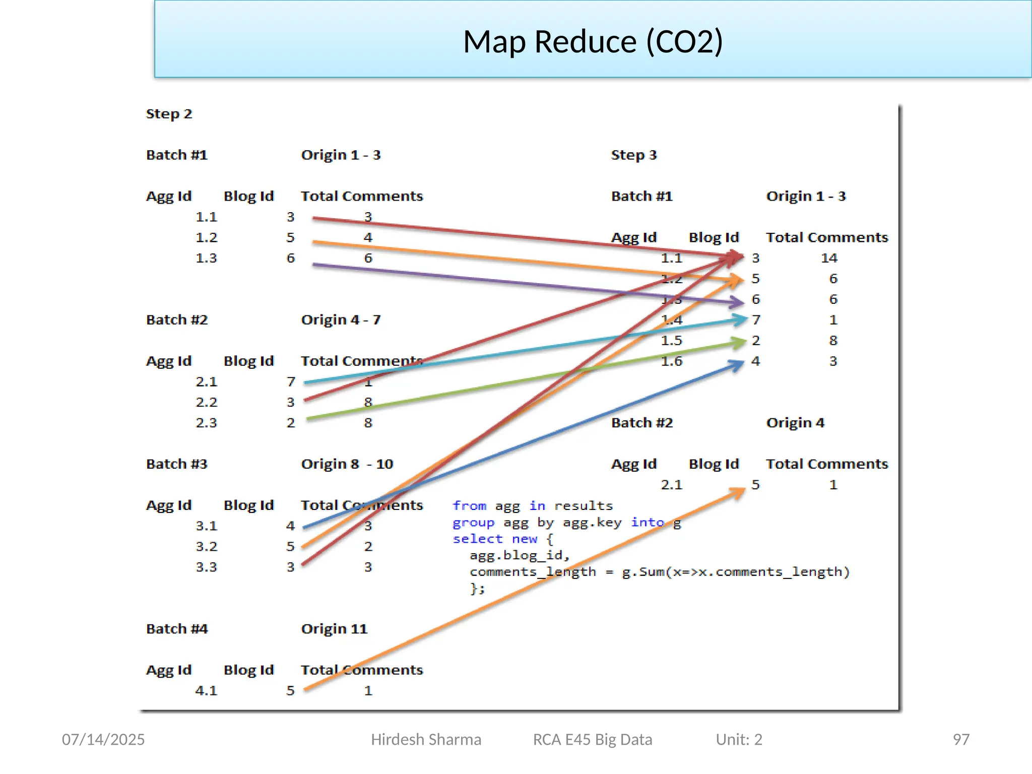 07/14/2025 97
Hirdesh Sharma RCA E45 Big Data Unit: 2
Map Reduce (CO2)
 