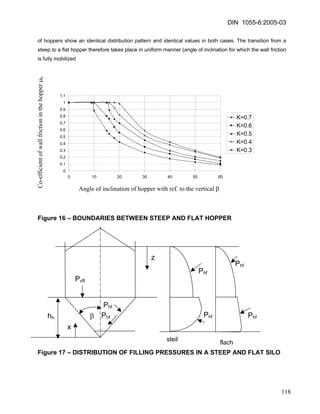 DIN 1055-6:2005-03 
of hoppers show an identical distribution pattern and identical values in both cases. The transition from a steep to a flat hopper therefore takes place in uniform manner (angle of inclination for which the wall friction is fully mobilized 00.10.20.30.40.50.60.70.80.911.10102030405060K=0.7K=0.6K=0.5K=0.4K=0.3 
Co-efficient of wall friction in the hopper μh 
Angle of inclination of hopper with ref. to the vertical β 
Figure 16 – BOUNDARIES BETWEEN STEEP AND FLAT HOPPER 
Phf 
steil 
flach 
Phf 
Phf 
Phf 
z 
hh 
Phf Phf 
β 
x 
Pvft 
Figure 17 – DISTRIBUTION OF FILLING PRESSURES IN A STEEP AND FLAT SILO 
118 
 