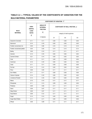 DIN 1055-6:2005-03 
TABLE C.2 --- TYPICAL VALUES OF THE COEFFICIENTS OF VARIATION FOR THE BULK MATERIAL PARAMETERS 
COEFFICIENT OF VARAITION δ 
COEFFICIENT OF WALL FRICTION μ 
category of wall-roughness 
BULK 
MATERIAL 
HORI- 
ZONTAL 
LOAD 
RATIO 
K 
ANGLE OF 
INTERNAL 
FRICTION 
iϕ 
in degrees 
D1 
D2 
D3 
Gravel for Concrete 
0.11 
0.11 
0.09 
0.09 
0.09 
Aluminum 
0.14 
0.16 
0.05 
0.05 
0.05 
Fodder concentrate mix 
0.08 
0.06 
0.16 
0.19 
0.19 
Fodder concentrate pellets 
0.05 
0.05 
0.14 
0.14 
0.14 
Barley 
0.08 
0.10 
0.11 
0.11 
0.11 
Cement 
0.14 
0.16 
0.05 
0.05 
0.05 
Cement Clinker 
0.21 
0.14 
0.05 
0.05 
0.05 
Coal 
0.11 
0.11 
0.09 
0.09 
0.09 
Coal dust 
0.14 
0.18 
0.05 
0.05 
0.05 
Coke 
0.11 
0.11 
0.09 
0.09 
0.09 
Fly Ash 
0.14 
0.12 
0.05 
0.05 
0.05 
Flour 
0.08 
0.05 
0.11 
0.11 
0.11 
Iron Pellets 
0.11 
0.11 
0.09 
0.09 
0.09 
Calcium Hydrate 
0.14 
0.18 
0.05 
0.05 
0.05 
Limestone Powder 
0.14 
0.16 
0.05 
0.05 
0.05 
Maize 
0.10 
0.10 
0.17 
0.17 
0.17 
Phosphate 
0.11 
0.13 
0.09 
0.09 
0.09 
Potatoes 
0.08 
0.09 
0.11 
0.11 
0.11 
Sand 
0.08 
0.07 
0.11 
0.11 
0.11 
Slag Clinker 
0.08 
0.07 
0.11 
0.11 
0.11 
Soya Beans 
0.08 
0.12 
0.11 
0.11 
0.11 
Sugar 
0.14 
0.14 
0.05 
0.05 
0.05 
Sugar Beet Pellets 
0.11 
0.11 
0.09 
0.09 
0.09 
Wheat 
0.08 
0.09 
0.11 
0.11 
0.11 
171 
 