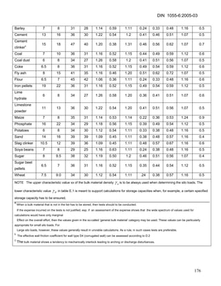 DIN 1055-6:2005-03 
Barley 
7 
8 
31 
28 
1.14 
0.59 
1.11 
0.24 
0.33 
0.48 
1.16 
0.5 
Cement 
13 
16 
36 
30 
1.22 
0.54 
1.2 
0.41 
0.46 
0.51 
1.07 
0.5 
Cement clinkerc 
15 
18 
47 
40 
1.20 
0.38 
1.31 
0.46 
0.56 
0.62 
1.07 
0.7 
Coal 
7 
10 
36 
31 
1.16 
0.52 
1.15 
0.44 
0.49 
0.59 
1.12 
0.6 
Coal dust 
6 
8 
34 
27 
1.26 
0.58 
1.2 
0.41 
0.51 
0.56 
1.07 
0.5 
Coke 
6.5 
8 
36 
31 
1.16 
0.52 
1.15 
0.49 
0.54 
0.59 
1.12 
0.6 
Fly ash 
8 
15 
41 
35 
1.16 
0.46 
1.20 
0.51 
0.62 
0.72 
1.07 
0.5 
Flour 
6.5 
7 
45 
42 
1.06 
0.36 
1.11 
0.24 
0.33 
0.48 
1.16 
0.6 
Iron pellets 
19 
22 
36 
31 
1.16 
0.52 
1.15 
0.49 
0.54 
0.59 
1.12 
0.5 
Lime hydrate 
6 
8 
34 
27 
1.26 
0.58 
1.20 
0.36 
0.41 
0.51 
1.07 
0.6 
Limestone powder 
11 
13 
36 
30 
1.22 
0.54 
1.20 
0.41 
0.51 
0.56 
1.07 
0.5 
Maize 
7 
8 
35 
31 
1.14 
0.53 
1.14 
0.22 
0.36 
0.53 
1.24 
0.9 
Phosphate 
16 
22 
34 
29 
1.18 
0.56 
1.15 
0.39 
0.49 
0.54 
1.12 
0.5 
Potatoes 
6 
8 
34 
30 
1.12 
0.54 
1.11 
0.33 
0.38 
0.48 
1.16 
0.5 
Sand 
14 
16 
39 
39 
1.09 
0.45 
1.11 
0.38 
0.48 
0.57 
1.16 
0.4 
Slag clinker 
10.5 
12 
39 
36 
1.09 
0.45 
1.11 
0.48 
0.57 
0.67 
1.16 
0.6 
Soya beans 
7 
8 
29 
25 
1.16 
0.63 
1.11 
0.24 
0.38 
0.48 
1.16 
0.5 
Sugar 
8 
9.5 
38 
32 
1.19 
0.50 
1.2 
0.46 
0.51 
0.56 
1.07 
0.4 
Sugar beet pellets 
6.5 
7 
36 
31 
1.16 
0.52 
1.15 
0.35 
0.44 
0.54 
1.12 
0.5 
Wheat 
7.5 
9.0 
34 
30 
1.12 
0.54 
1.11 
.24 
0.38 
0.57 
1.16 
0.5 NOTE The upper characteristic value xx of the bulk material density u γ is to be always used when determining the silo loads. The lower characteristic value θγ in table E.1 is meant to support calculations for storage capacities when, for example, a certain specified storage capacity has to be ensured. 
A When a bulk material that is not in the list has to be stored, then tests should to be conducted. 
If the expense incurred on the tests is not justified, esp. if an assessment of the expense shows that the wide spectrum of values used for calculations would have only marginal 
Effect on the overall effort, then the values given in the so-called ‘general bulk material’ category may be used. These values can be particularly appropriate for small silo loads. For 
Large silo loads, however, these values generally result in unviable calculations. As a rule, in such cases tests are preferable. 
b The effective wall friction coefficient for wall type D4 (corrugated wall) can be assessed according to D.2 
C The bulk material shows a tendency to mechanically interlock leading to arching or discharge disturbances. 
176 
 