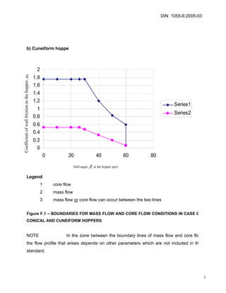 DIN 1055-6:2005-03 
b) Cuneiform hoppe 
00.20.40.60.811.21.41.61.82020406080Series1Series2 
Legend 
1 core flow 
2 mass flow 
3 mass flow or core flow can occur between the two lines 
Figure F.1 – BOUNDARIES FOR MASS FLOW AND CORE FLOW CONDITIONS IN CASE OF CONICAL AND CUNEIFORM HOPPERS 
NOTE In the zone between the boundary lines of mass flow and core flow the flow profile that arises depends on other parameters which are not included in this standard. 
178 
Half-angle β at the hopper apex 
Coefficient of wall friction in the hopper, μh  