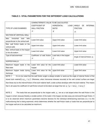 DIN 1055-6:2005-03 
TABLE 2 - VITAL PARAMETERS FOR THE DIFFERENT LOAD CALCULATIONS 
CHARACTERISITC VALUE TO BE CALCULATED 
TYPE OF LOAD EXAMINED 
COEFFICIENT OF 
WALL FRICTION 
μ 
HORIZONTAL LOAD RATIO 
K 
ANGLE OF INTERNAL FRICTION 
iϕ 
SECTION OF VERTICAL WALL 
Max. horizontal load ratio perpendicular to the vertical wall 
Lower limit value 
Upper limit value 
Lower limit value 
Max. wall friction loads on the vertical walls 
Upper limit value 
Upper limit value 
Lower limit value 
Max. vertical loads on the hopper or the silo bottom 
Lower limit value 
Lower limit value 
Upper limit value 
Type of load examined 
Coefficient of wall friction μ 
Load ratio in the hopper 
F 
Angle of internal friction iϕ 
HOPPER WALLS 
Maximum hopper loads in the filled state 
Lower limit value for the hopper 
Lower limit value 
Lower limit value 
Maximum hopper loads during discharge 
Lower limit value for the hopper 
upper limit value 
upper limit value 
NOTE 1 It is to be noted that the wall friction angle is always smaller or same as the angle of internal friction of the stored bulk material( ) iwheiϕϕ≤... Otherwise, when transverse stresses recorded at the wall contact surface are larger than those due to the internal friction of the bulk material itself, a slide surface develops within the bulk material. This means that in all cases the coefficient of wall friction should not be taken as larger than tan iϕ ()iwϕϕμtantan≤= 
NOTE 2 The loads that are perpendicular to the hopper walls are as a rule largest when the wall friction in the hopper is small, because thereby a smaller portion of the loads in the hopper are take away are removed through friction. It is to be observed which maximum parameters become decisive for the individual dimensioning exercises (i.e. it is the malfunctioning that is being examined, which determines whether the wall friction loads or loads that are perpendicular to the hopper wall are to be calculated as maximum) np 
45 
 