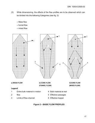 DIN 1055-6:2005-03 
(3) While dimensioning, the effects of the flow profiles are to be observed which can be divided into the following Categories (see fig. 2): 
-- Mass flow 
-- funnel flow 
-- mixed flow 
1 
2 
3 
4 
4 
3 
5 
4 
4 
2 
a) MASS FLOW b) CORE FLOW C)CORE FLOW 
(FUNNEL FLOW) (MIXED FLOW) 
Legend 
1 Entire bulk material in motion 4 Bulk material at rest 
2 flow 5 Effective passages 
3 Limits of flow channel 6 Effective hopper 
Figure 2 – BASIC FLOW PROFILES 
47 
 