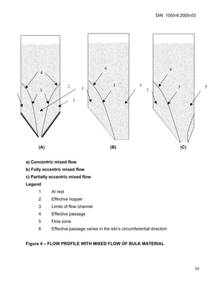 DIN 1055-6:2005-03 
1 
3 
6 
3 
1 
6 
2 
1 
3 
4 
5 
5 
(A) (B) (C) 
a) Concentric mixed flow 
b) Fully eccentric mixed flow 
c) Partially eccentric mixed flow 
Legend 
1 At rest 
2 Effective hopper 
3 Limits of flow channel 
4 Effective passage 
5 Flow zone 
6 Effective passage varies in the silo’s circumferential direction 
Figure 4 – FLOW PROFILE WITH MIXED FLOW OF BULK MATERIAL 
50 
 