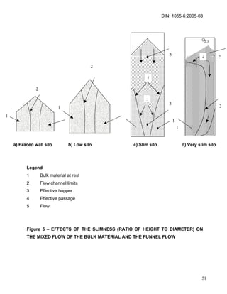 DIN 1055-6:2005-03 
] 
2 
1 
2 
1 
5 
4 
5 
3 
1 
4 
5 
1 
2 
a) Braced wall silo b) Low silo c) Slim silo d) Very slim silo 
Legend 
1 Bulk material at rest 
2 Flow channel limits 
3 Effective hopper 
4 Effective passage 
5 Flow 
Figure 5 – EFFECTS OF THE SLIMNESS (RATIO OF HEIGHT TO DIAMETER) ON THE MIXED FLOW OF THE BULK MATERIAL AND THE FUNNEL FLOW 
51 
 