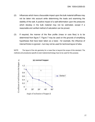 DIN 1055-6:2005-03 
(2) Influences which have a favourable impact upon the bulk material stiffness may not be taken into account while determining the loads and examining the stability of the wall. A positive impact of a wall deformation upon the pressures which develop in the bulk material may not be estimated, except if a reasonable and verified method of calculation can be proved. 
(3) If required, the manner of the flow profile (mass or core flow) is to be determined from figure 7. Figure 7 may be used on the grounds of simplifying hypotheses that have been taken as a basis - for example, the influence of internal friction is ignored – but may not be used for technical layout of silos. 
NOTE The layout of the silo geometry for a mass flow is beyond the scope of this standard. The methods and procedures specific to bulk material technology have to be used for this purpose. 
(a) conical hopper00.20.40.60.811.20°20°24°40°60° Series112 
Co-efficient of wall friction in the hopper μh 
Angle of inclination of hopper β 
57 
 