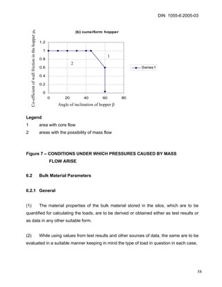 DIN 1055-6:2005-03 
(b) cuneiform hopper00.20.40.60.811.202040608 
0Series1 
Co-efficient of wall friction in the hopper μh 
1 
2 
Angle of inclination of hopper β 
Legend 
1 area with core flow 
2 areas with the possibility of mass flow 
Figure 7 – CONDITIONS UNDER WHICH PRESSURES CAUSED BY MASS 
FLOW ARISE 
6.2 Bulk Material Parameters 
6.2.1 General 
(1) The material properties of the bulk material stored in the silos, which are to be quantified for calculating the loads, are to be derived or obtained either as test results or as data in any other suitable form. 
(2) While using values from test results and other sources of data, the same are to be evaluated in a suitable manner keeping in mind the type of load in question in each case. 
58 
 