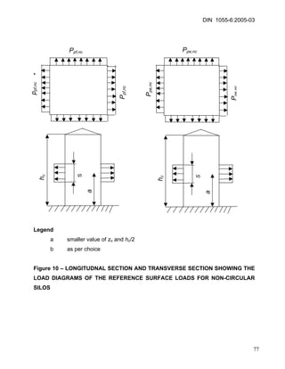 DIN 1055-6:2005-03 
Ppe,nc 
Ppf,nc 
Ppe,nc 
Ppf,nc 
Ppe,nc 
] 
ppf,nc 
S 
a 
hc 
S 
a 
hc 
Legend 
a smaller value of zo and hc/2 
b as per choice 
Figure 10 – LONGITUDNAL SECTION AND TRANSVERSE SECTION SHOWING THE LOAD DIAGRAMS OF THE REFERENCE SURFACE LOADS FOR NON-CIRCULAR SILOS 
77 
 