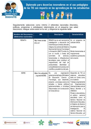 Seguidamente seleccione como mínimo 2 referentes nacionales (Decretos,
políticas, programas o estrategias) relacionados en el esquema que usted
desconoce; indague sobre estos en la red, y diligencie la siguiente tabla:
Nombre del Documento
(Referentes nacionales)
URL Descripción Características
RENATA http://www.renata.
edu.co/
RENATA es la red nacional de
investigación y educación de
Colombiaqueconecta,articulae
integraa los actoresdelSistema
NacionaldeCienciaTecnología
e Innovación (SNCTI) entre sí y
con el mundo, a través del
suministro de servicios,
herramientas e infraestructura
tecnológica para contribuir al
mejoramiento del nivel de
productividad, efectividad y
competitividad de la producción
científica yacadémica del país.
Es un programa de
carácter oficial.
Es global.
Brinda herramientas al
mejoramiento
académicoyproductivo
de la nación.
KERIS https://es.wikipedia
.org/wiki/KERIS
Es una organización
gubernamental bajoelMinisterio
de Educación, Ciencia y
Tecnología, que desarrolla,
propone, y aconseja acerca de
actuales y futuras políticas
gubernamentales e iniciativas
relacionadas con la educación
en Corea del sur.
Desarrollo de TIC en
sistemas educativos
tanto en Corea como
en el exterior.
Trabajaconjuntamente
con Organizaciones
internacionalescomoel
Banco Mundial y la
UNESCO.
Provee a educadores y
al público servicios
educativos como el
Servicio Nacional de
Información Educativa,
el Sistema de Servicio
de Información para la
Investigación, El
sistema Nacional de
Servicio Educativo yel
 