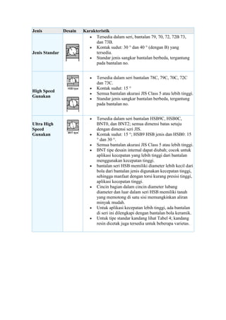 Jenis           Desain   Karakteristik
                               Tersedia dalam seri, bantalan 79, 70, 72, 72B 73,
                               dan 73B.
                               Kontak sudut: 30 ° dan 40 ° (dengan B) yang
Jenis Standar                  tersedia.
                               Standar jenis sangkar bantalan berbeda, tergantung
                               pada bantalan no.


                                Tersedia dalam seri bantalan 78C, 79C, 70C, 72C
                                dan 73C.
                                Kontak sudut: 15 °
High Speed
                                Semua bantalan akurasi JIS Class 5 atau lebih tinggi.
Gunakan
                                Standar jenis sangkar bantalan berbeda, tergantung
                                pada bantalan no.


                                Tersedia dalam seri bantalan HSB9C, HSB0C,
Ultra High                      BNT0, dan BNT2; semua dimensi batas setuju
Speed                           dengan dimensi seri JIS.
Gunakan                         Kontak sudut: 15 °; HSB9 HSB jenis dan HSB0: 15
                                ° dan 30 °.
                                Semua bantalan akurasi JIS Class 5 atau lebih tinggi.
                                BNT tipe desain internal dapat diubah; cocok untuk
                                aplikasi kecepatan yang lebih tinggi dari bantalan
                                menggunakan kecepatan tinggi.
                                bantalan seri HSB memiliki diameter lebih kecil dari
                                bola dari bantalan jenis digunakan kecepatan tinggi,
                                sehingga manfaat dengan torsi kurang presisi tinggi,
                                aplikasi kecepatan tinggi.
                                Cincin bagian dalam cincin diameter lubang
                                diameter dan luar dalam seri HSB memiliki tanah
                                yang memotong di satu sisi memungkinkan aliran
                                minyak mudah.
                                Untuk aplikasi kecepatan lebih tinggi, ada bantalan
                                di seri ini dilengkapi dengan bantalan bola keramik.
                                Untuk tipe standar kandang lihat Tabel 4; kandang
                                resin dicetak juga tersedia untuk beberapa varietas.
 