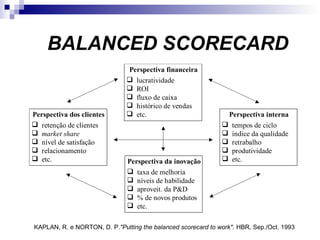 Perspectiva da inovação
 taxa de melhoria
 níveis de habilidade
 aproveit. da P&D
 % de novos produtos
 etc.
Perspectiva financeira
 lucratividade
 ROI
 fluxo de caixa
 histórico de vendas
 etc.Perspectiva dos clientes
 retenção de clientes
 market share
 nível de satisfação
 relacionamento
 etc.
Perspectiva interna
 tempos de ciclo
 índice da qualidade
 retrabalho
 produtividade
 etc.
KAPLAN, R. e NORTON, D. P."Putting the balanced scorecard to work". HBR, Sep./Oct. 1993
BALANCED SCORECARD
 