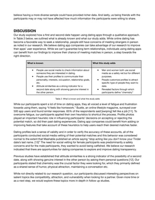 believe having a more diverse sample could have provided richer data. And lastly, us being friends with the
participants may or may not have aﬀected how much information the participants were willing to share. 

DISCUSSION 
Our study explored how a ﬁrst and second date happen using dating apps through a qualitative approach.
In Table 2 below, we outlined what is already known and what our study adds. While online dating has
become a favorable way to seek a relationship, people still have concerns of meeting strangers in person
as noted in our research. We believe dating app companies can take advantage of our research to improve
their apps’ user experience. While we can’t guarantee long term relationships, individuals using dating apps
can beneﬁt from our ﬁndings to improve their chance of meeting matches in person, a step towards the
right direction. 

Table 2: What is known and what this study adds

While our participants spent a lot of time on dating apps, they all voiced a level of fatigue and frustration
towards using them, saying “it feels like homework.” Bustle, an online lifestyle magazine, surveyed over
500 app users and found similar responses. 65% of the respondents said [swiping] felt like a job [11]. To
overcome fatigue, our participants applied their own heuristics to shortcut the process. Proﬁle photos
played an important heuristic role in inﬂuencing participants’ decisions on accepting or rejecting the
potential match, so did their past dating experiences. Dating app companies could beneﬁt from adding or
improving features that take account of these heuristics to help users reach their desired matches faster. 

Dating proﬁles lack a sense of validity and in order to verify the accuracy of these accounts, all of the
participants conducted social media vetting of their potential matches and this behavior was considered
normal to the extent that Mashable published an article saying “stop acting like you don’t know your Tinder
date’s last name. [13]” The need for social vetting for female participants was predominantly a safety
concerns and for the male participants, they wanted to avoid being catﬁshed. We believe our research
indicated that there are opportunities for dating companies to explore and improve dating transparency. 

Previous studies have established that attitude similarities is a strong indicator of the possibility of a second
date, along with showing genuine interest in the other person by asking them personal questions [12]. Our
participants stated that chemistry was the crucial factor they were looking for, which they primarily deﬁned
as a shared sense of humor, physical attraction, maintaining a conversation etc.

While not directly related to our research question, our participants discussed interesting perspectives on
salient topics like compatibility, attraction, and vulnerability when looking for a partner. Given more time or
as a next step, we would explore these topics more in-depth in follow up studies.

What is known What this study adds
● People use social media to check information about
someone they are interested in dating.

● People use their proﬁles to communicate their
personality, interests, occupation, relationship goals,
etc.

● Attitude similarities as a strong indicator for a
second date along with showing genuine interest in
the other person.
● Men and women both use social
media as a safety net but for diﬀerent
purposes. 

● People customize proﬁles to attract
speciﬁc type of people they want to
date.

● Revealed factors through which
participants deﬁne “chemistry”
 